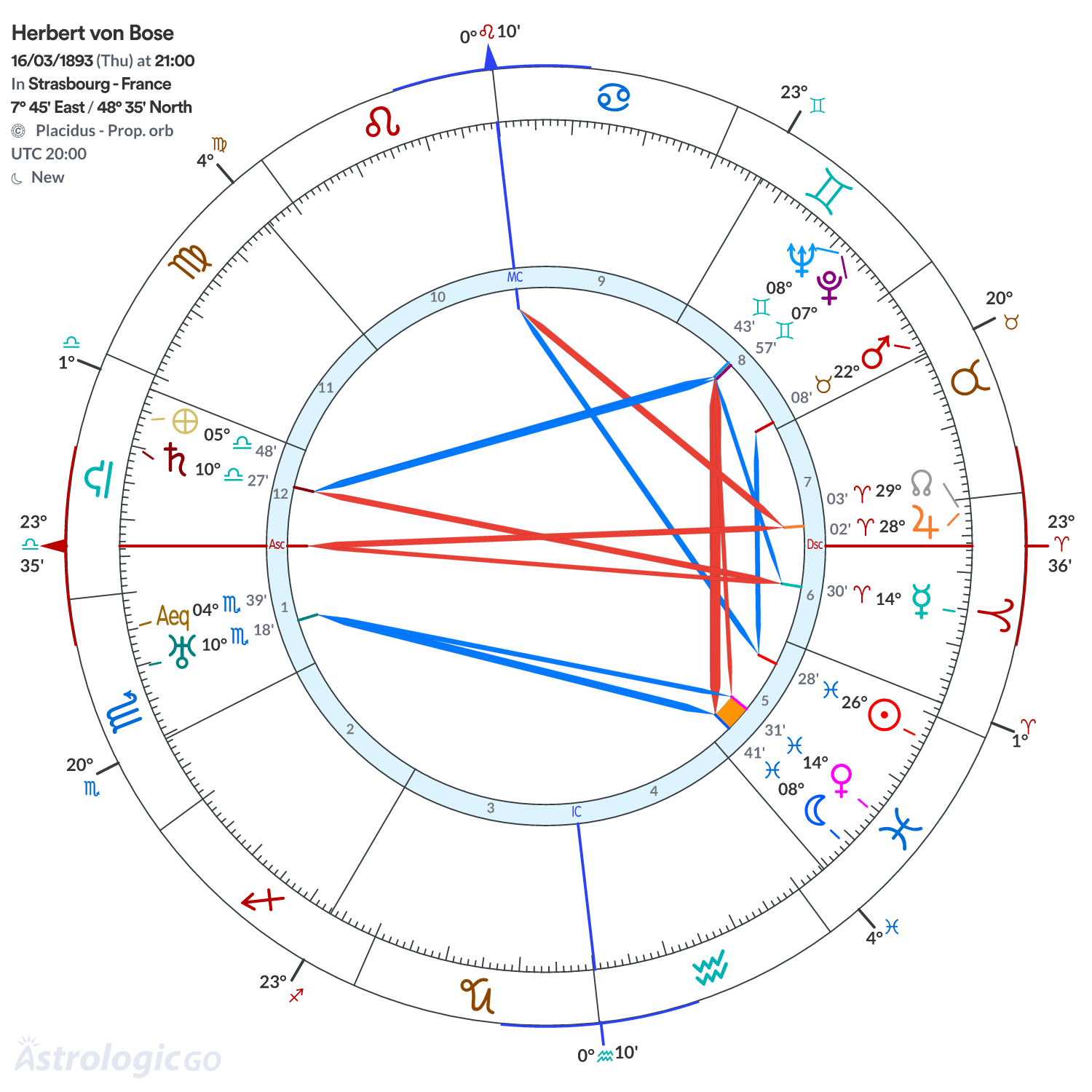 Chart wheel - Herbert von Bose