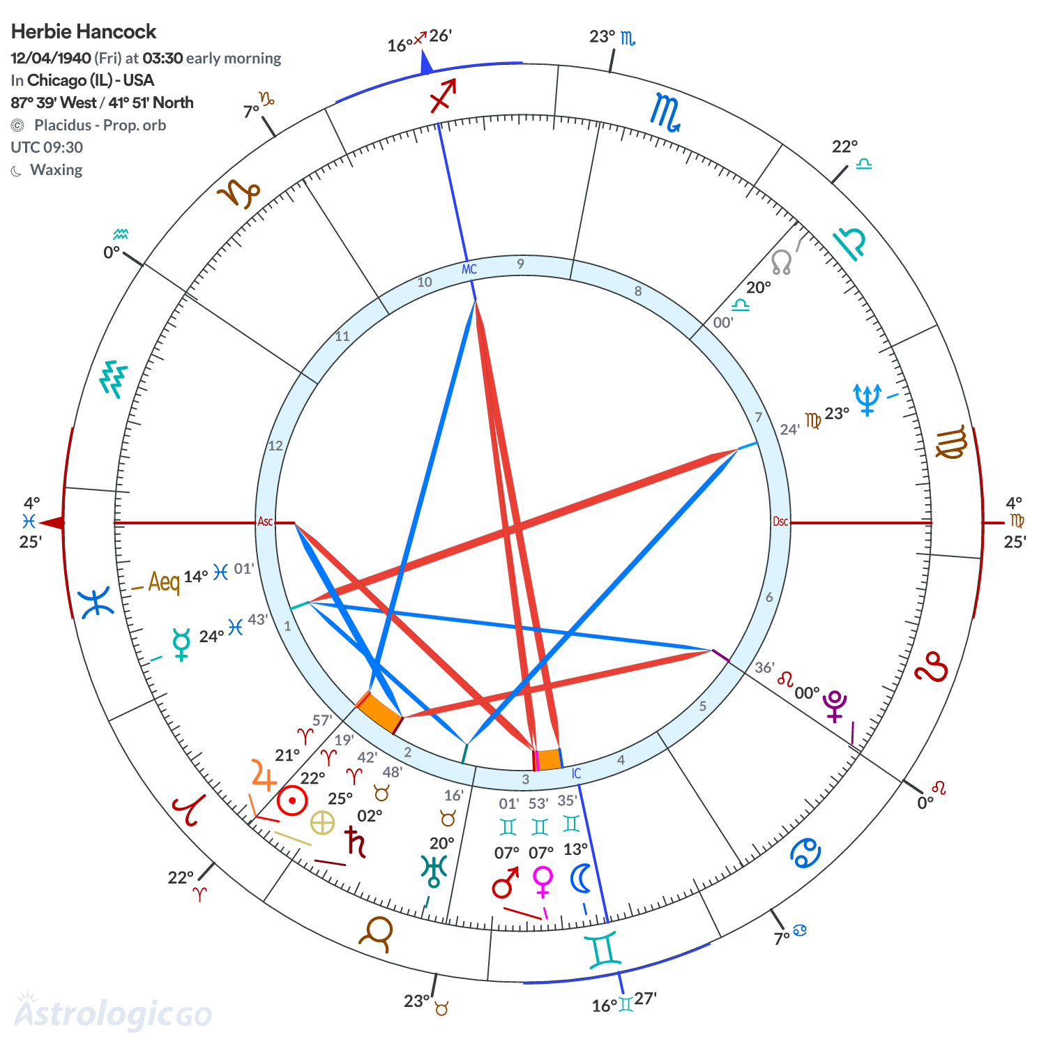Chart wheel - Herbie Hancock