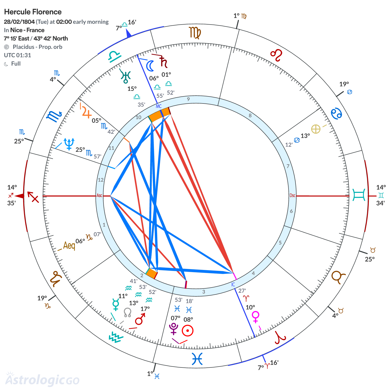 Chart wheel - Hercule Florence