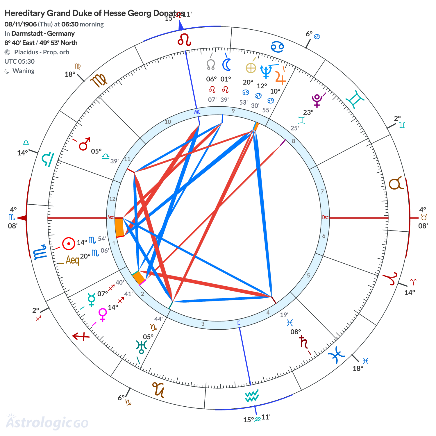 Chart wheel - Hereditary Grand Duke of Hesse Georg Donatus