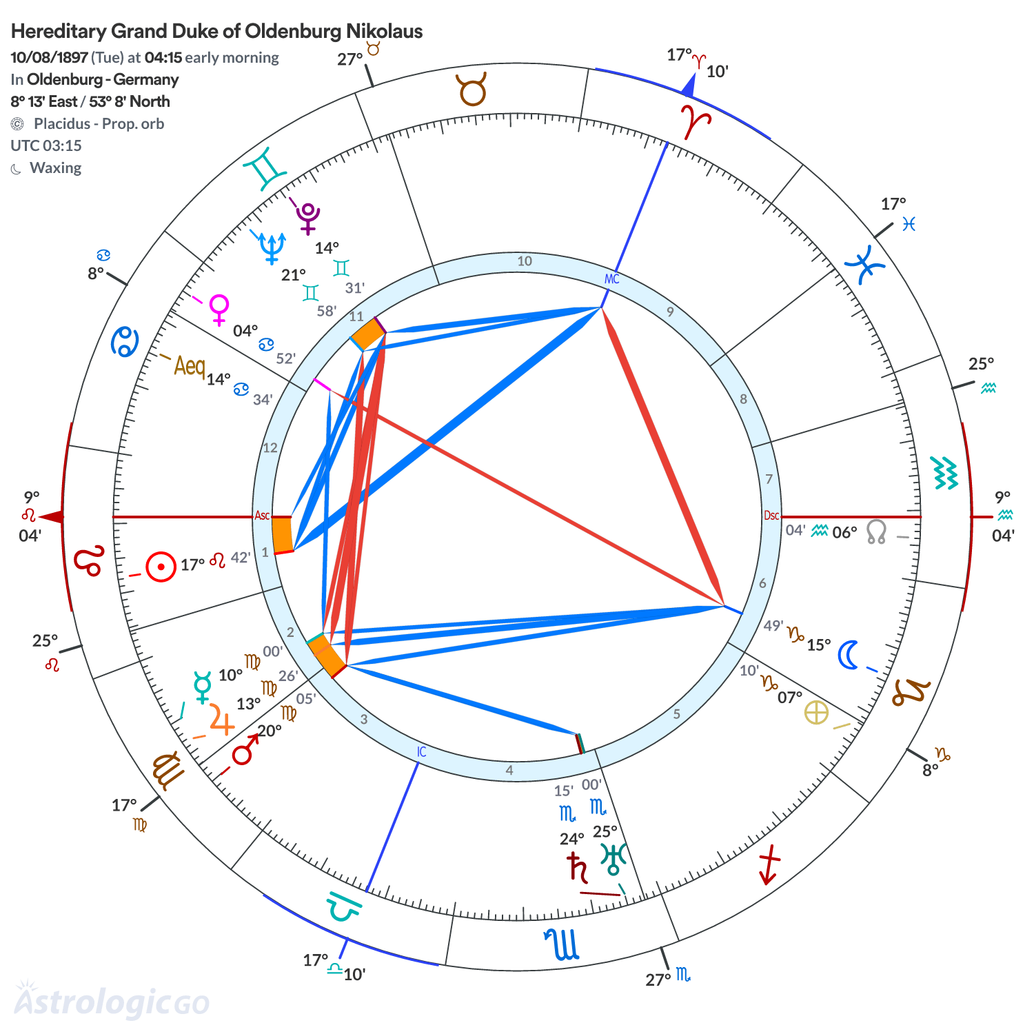 Chart wheel - Hereditary Grand Duke of Oldenburg Nikolaus