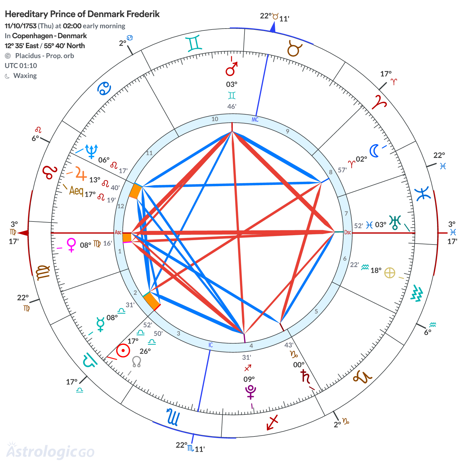 Chart wheel - Hereditary Prince of Denmark Frederik