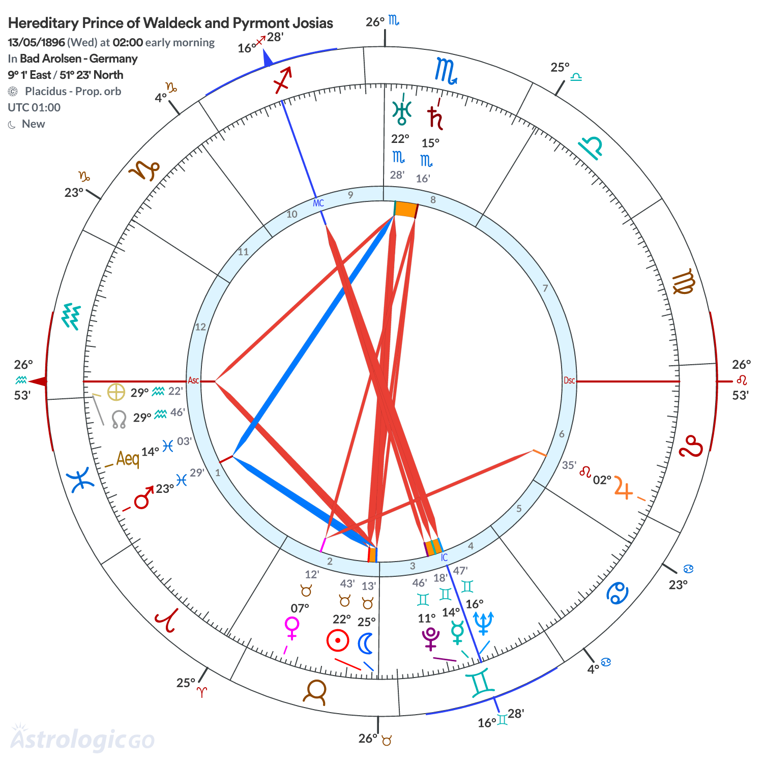 Chart wheel - Hereditary Prince of Waldeck and Pyrmont Josias