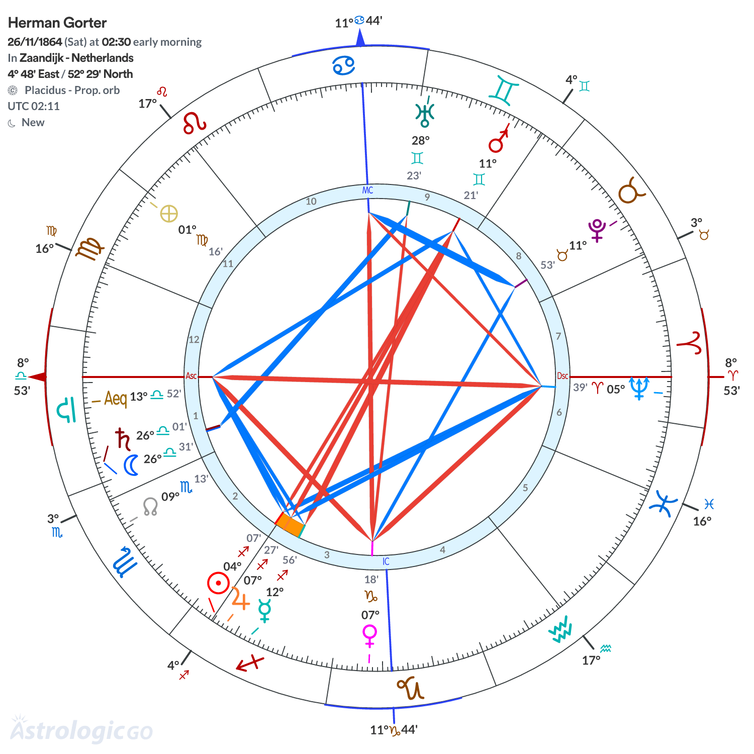 Chart wheel - Herman Gorter