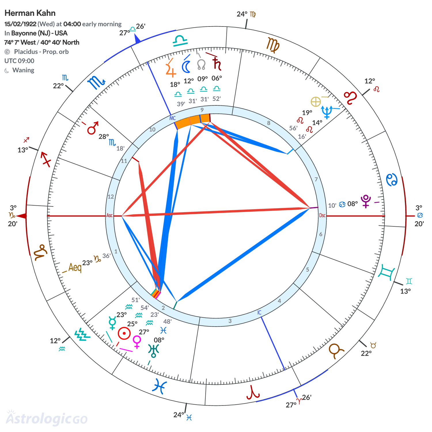 Chart wheel - Herman Kahn