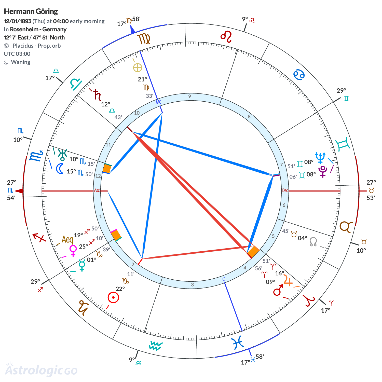 Chart wheel - Hermann Göring