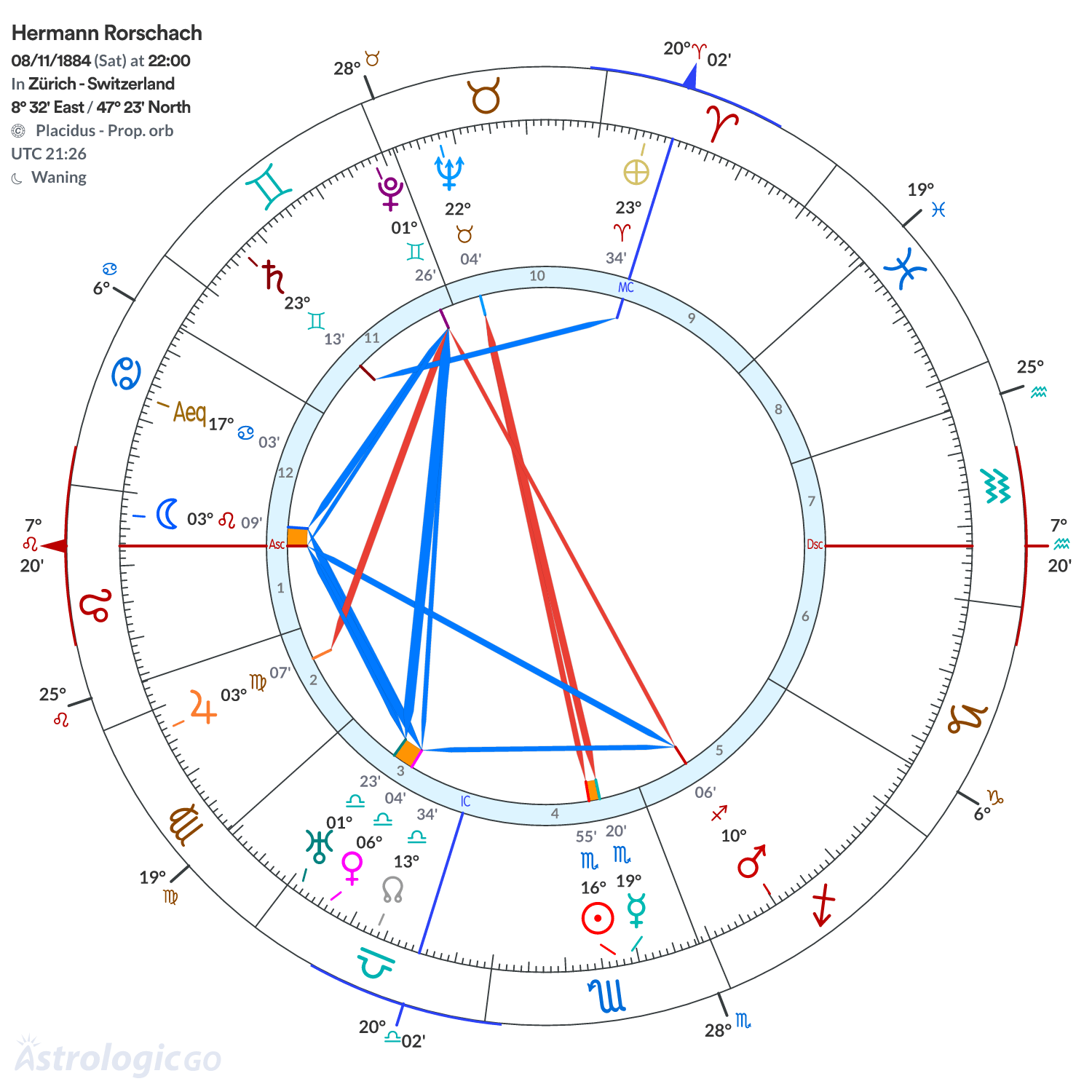 Chart wheel - Hermann Rorschach