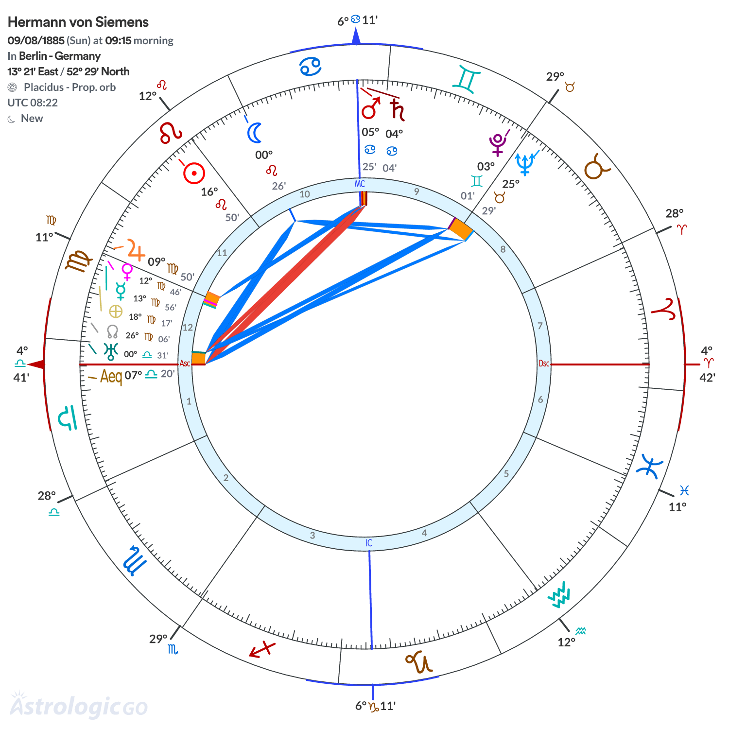 Chart wheel - Hermann von Siemens