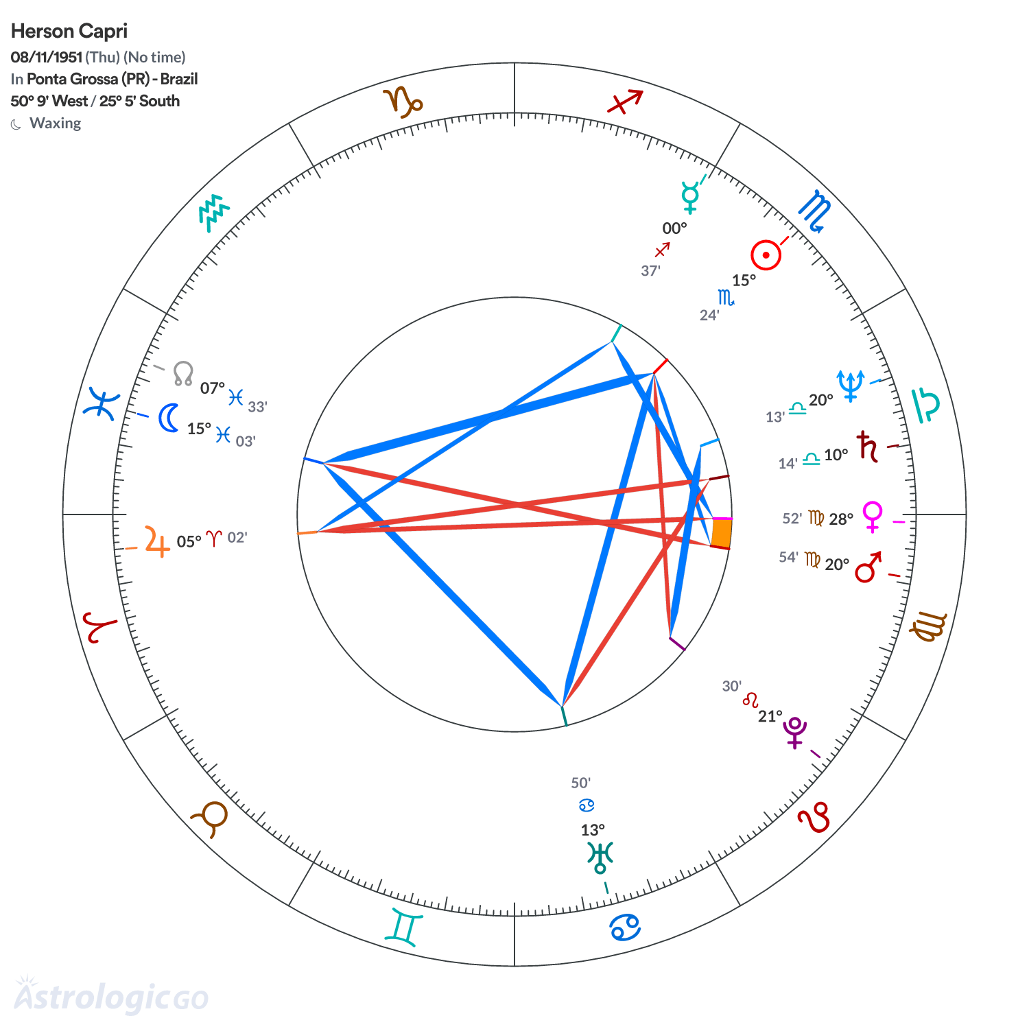 Chart wheel - Herson Capri