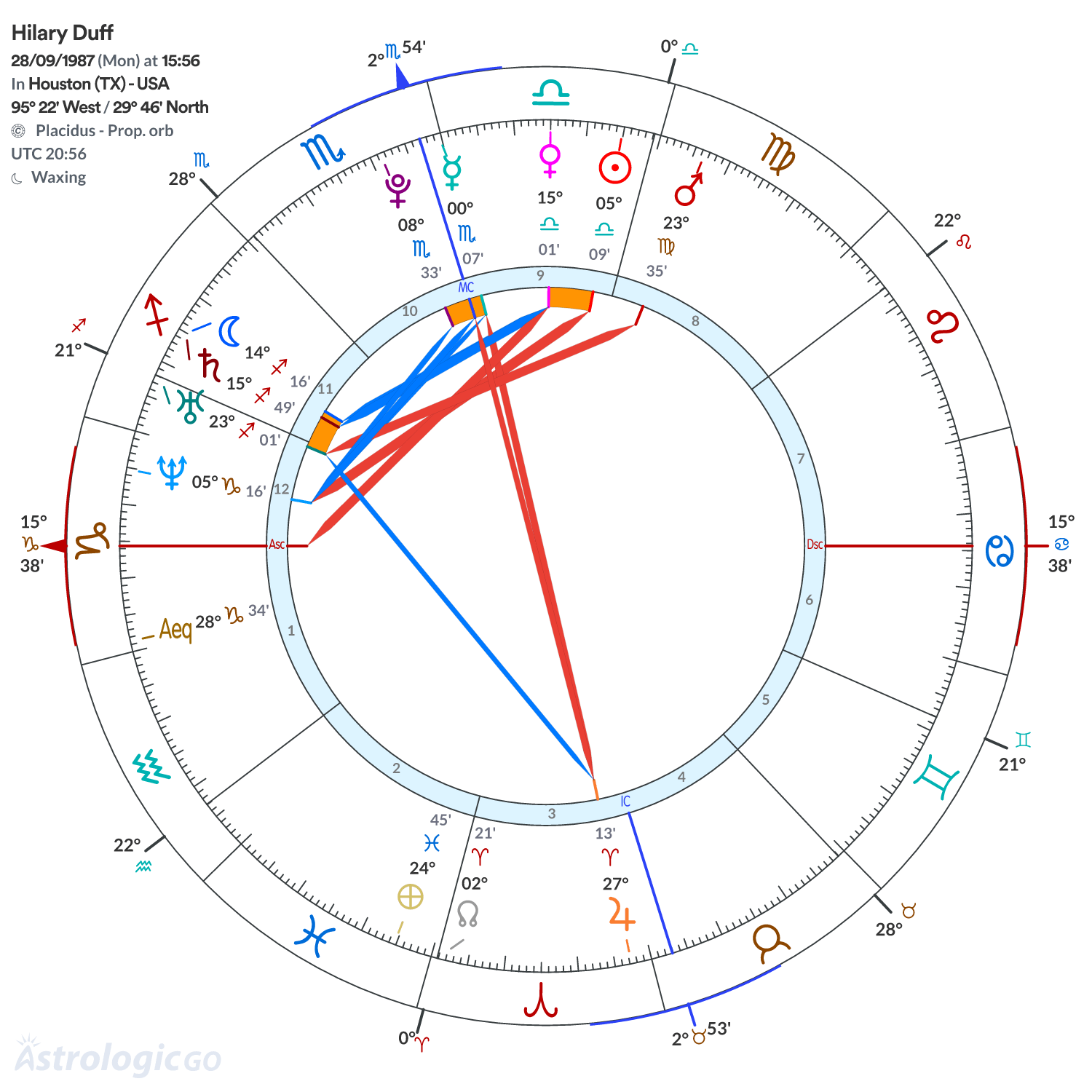 Chart wheel - Hilary Duff