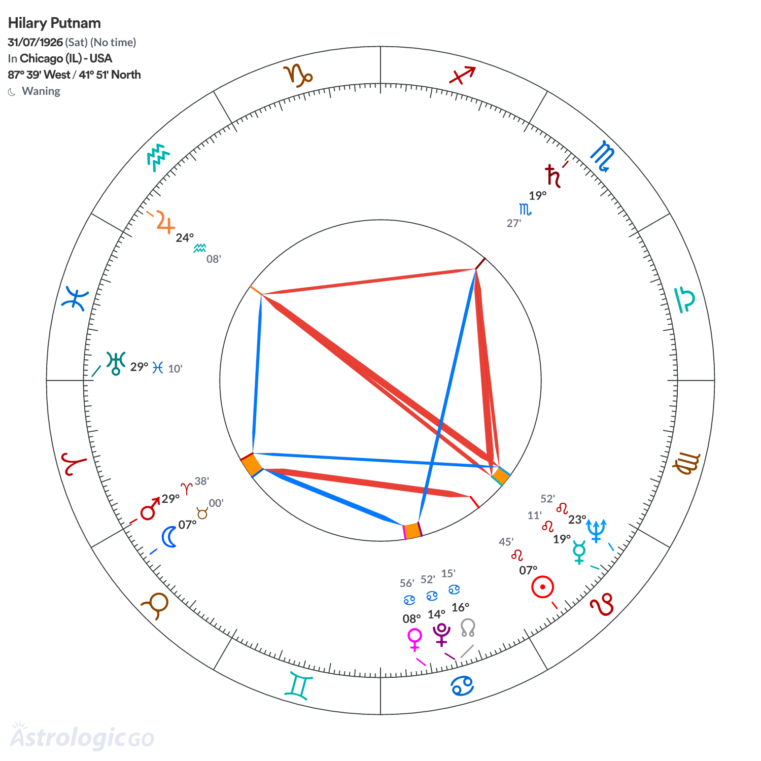 Chart wheel - Hilary Putnam