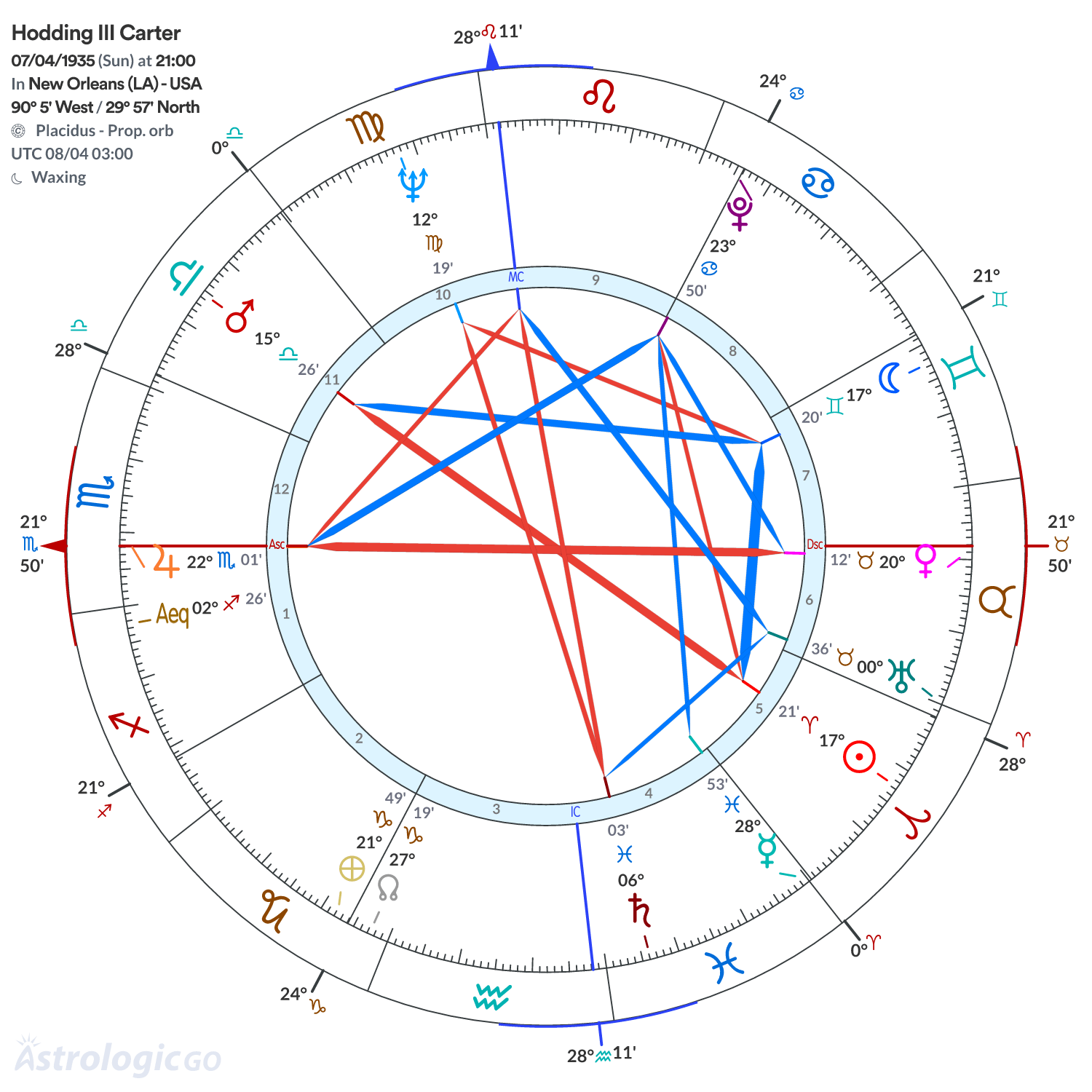 Chart wheel - Hodding III Carter