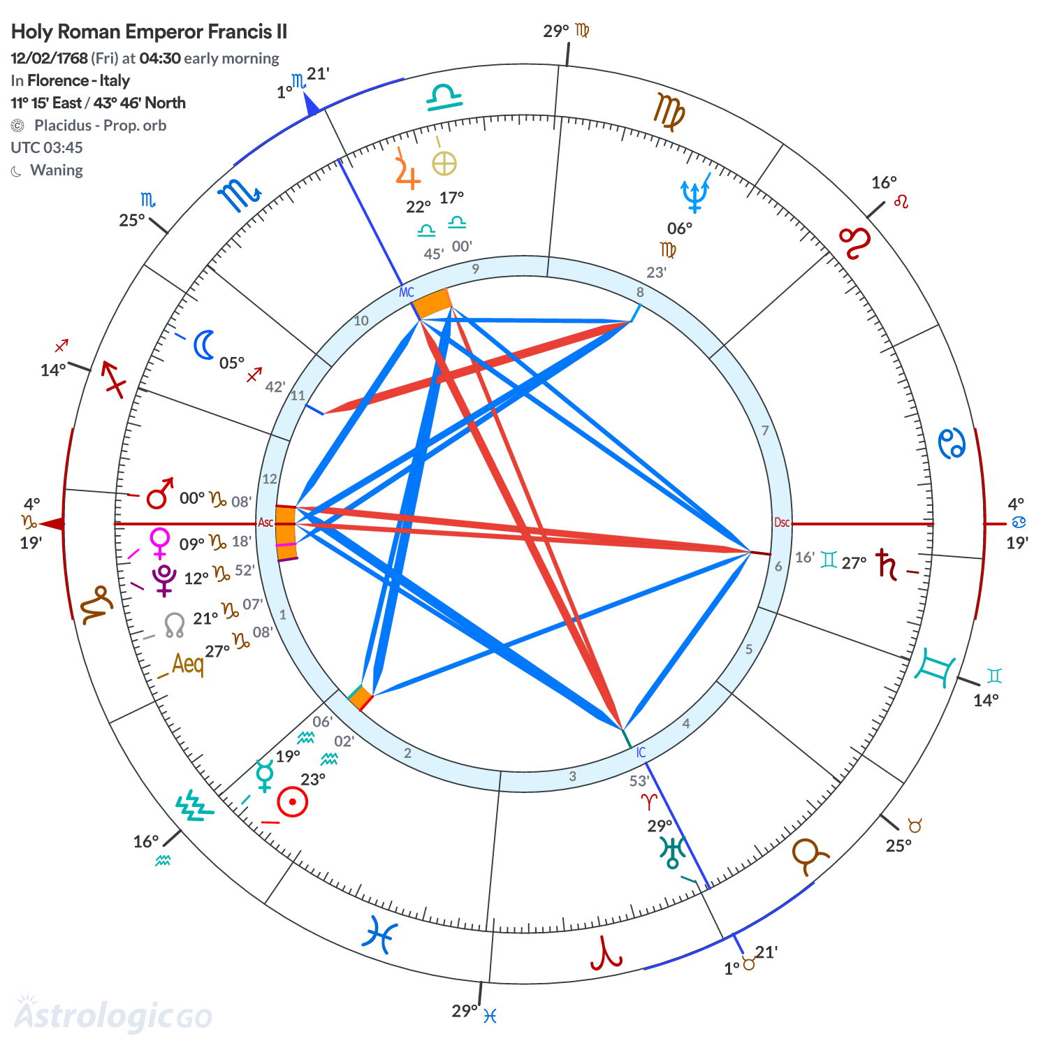 Chart wheel - Holy Roman Emperor Francis II