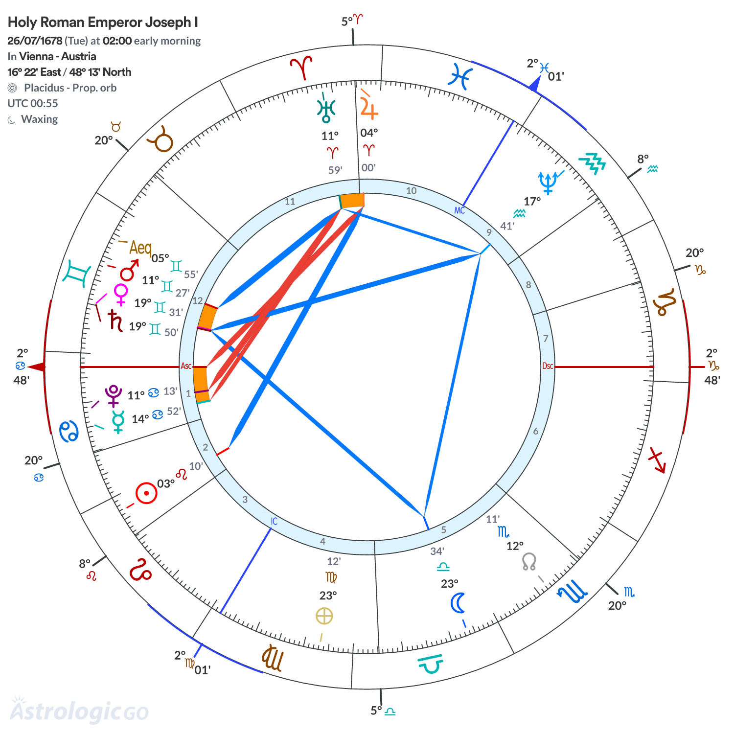 Chart wheel - Holy Roman Emperor Joseph I