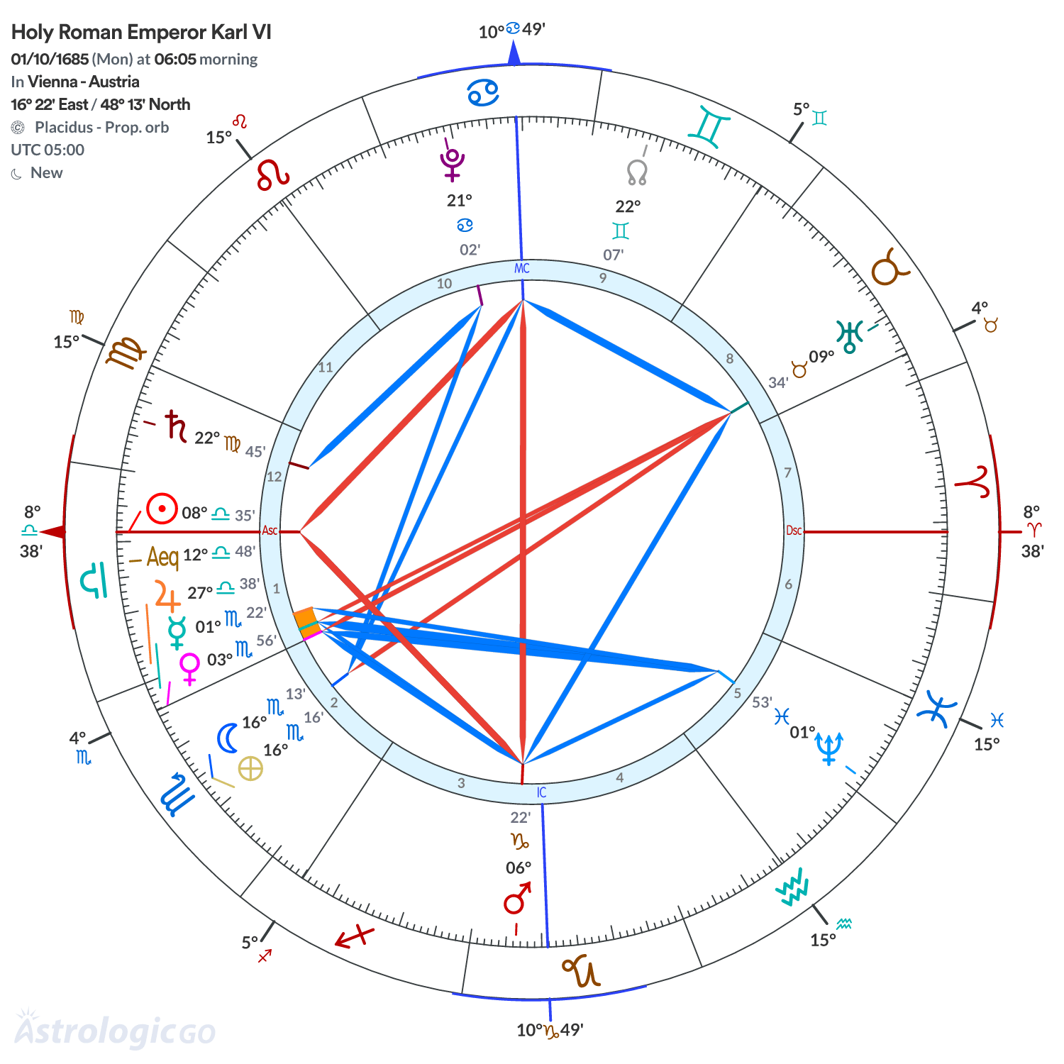 Chart wheel - Holy Roman Emperor Karl VI