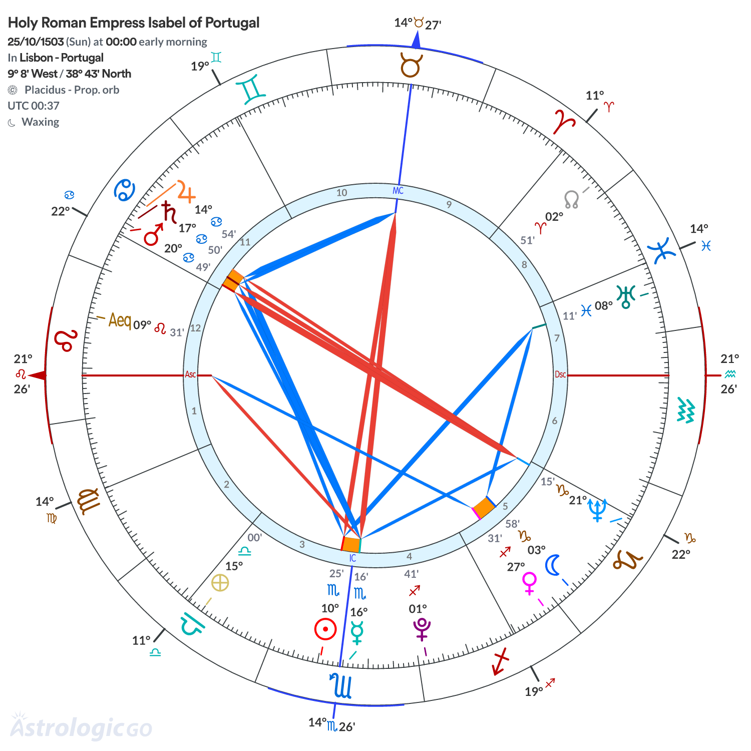 Chart wheel - Holy Roman Empress Isabel of Portugal