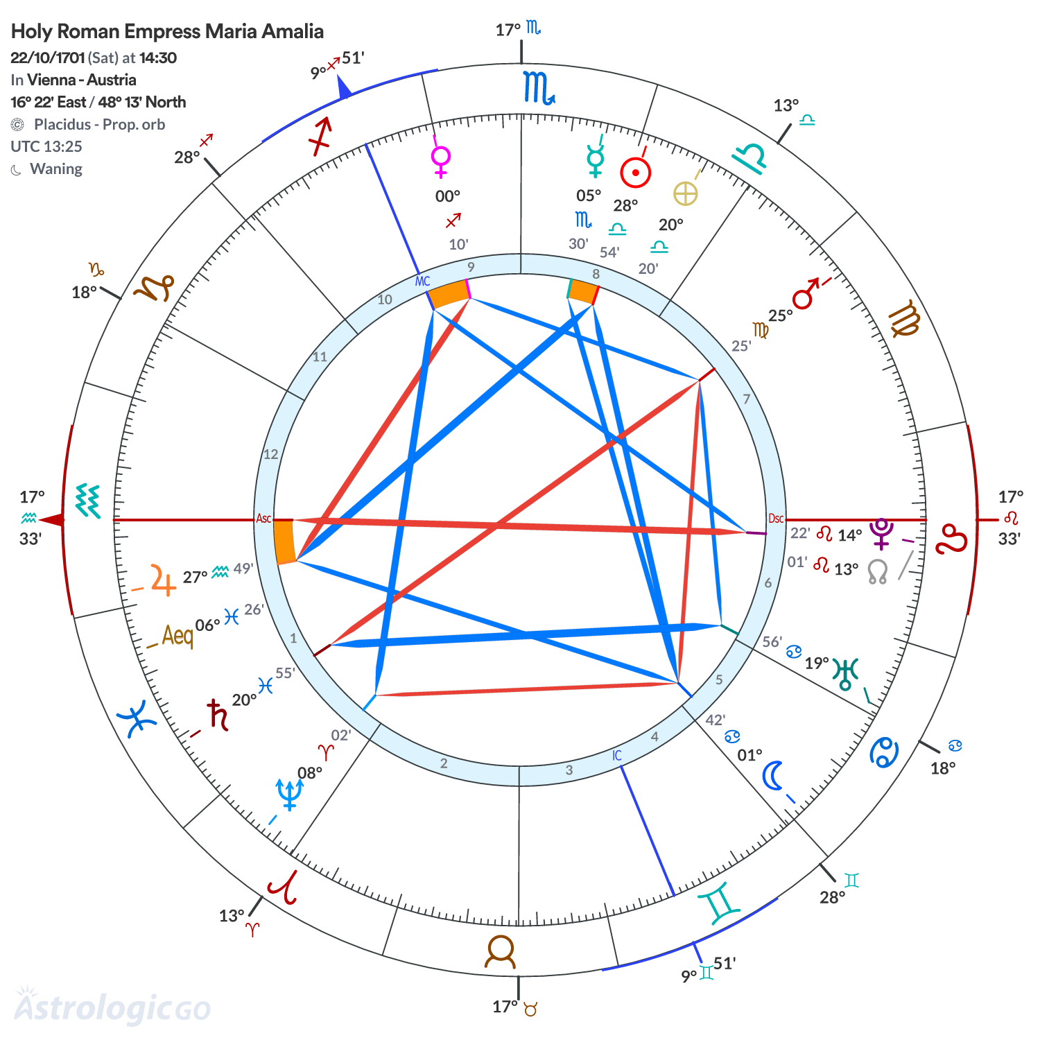 Chart wheel - Holy Roman Empress Maria Amalia