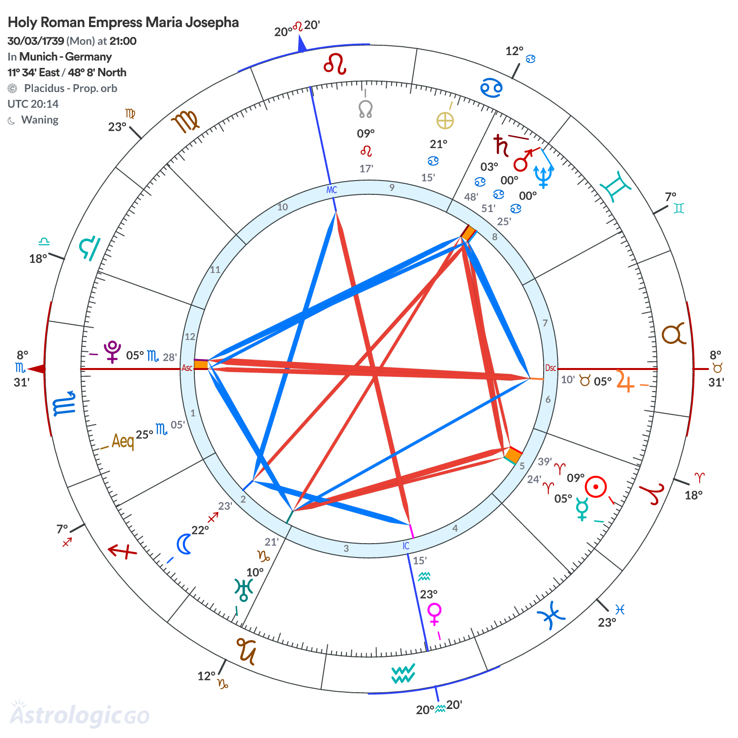 Chart wheel - Holy Roman Empress Maria Josepha