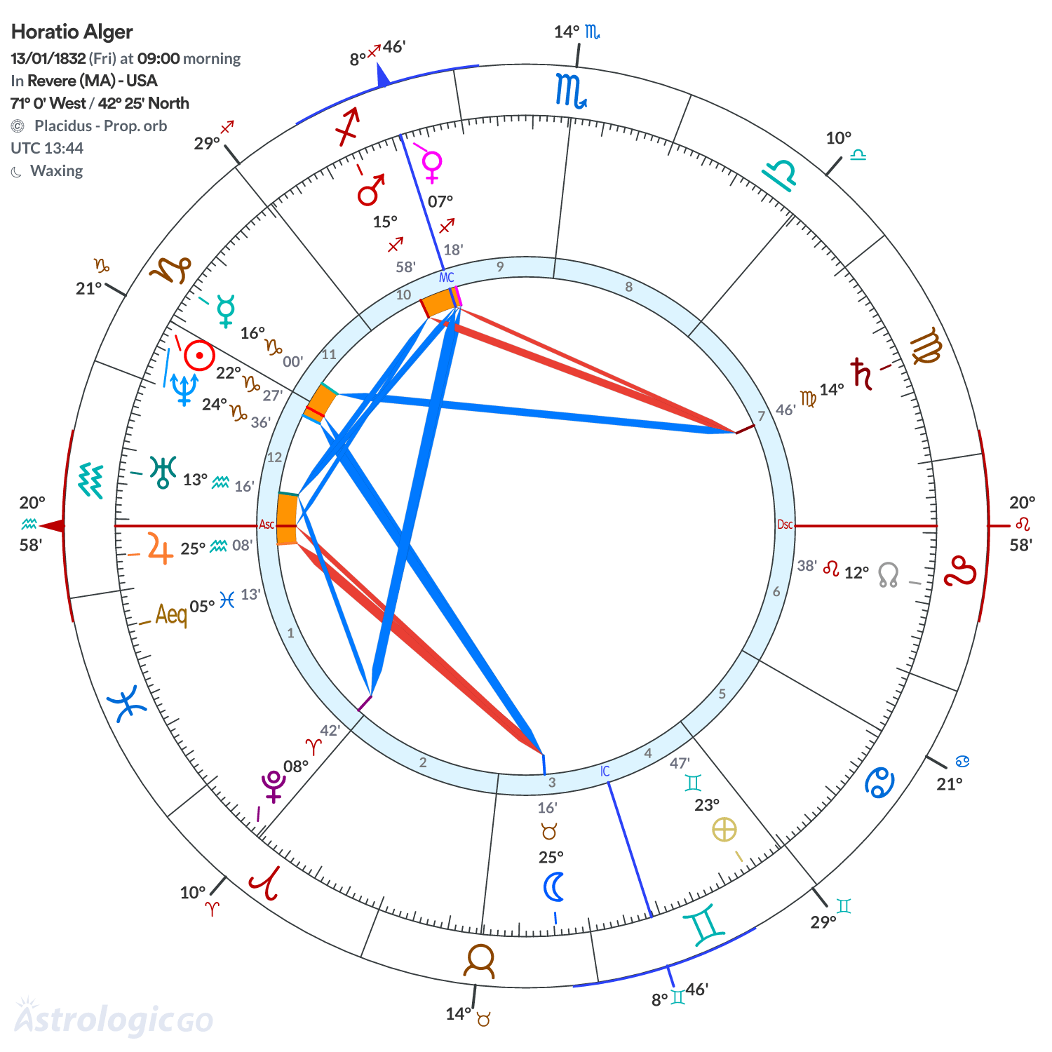 Chart wheel - Horatio Alger