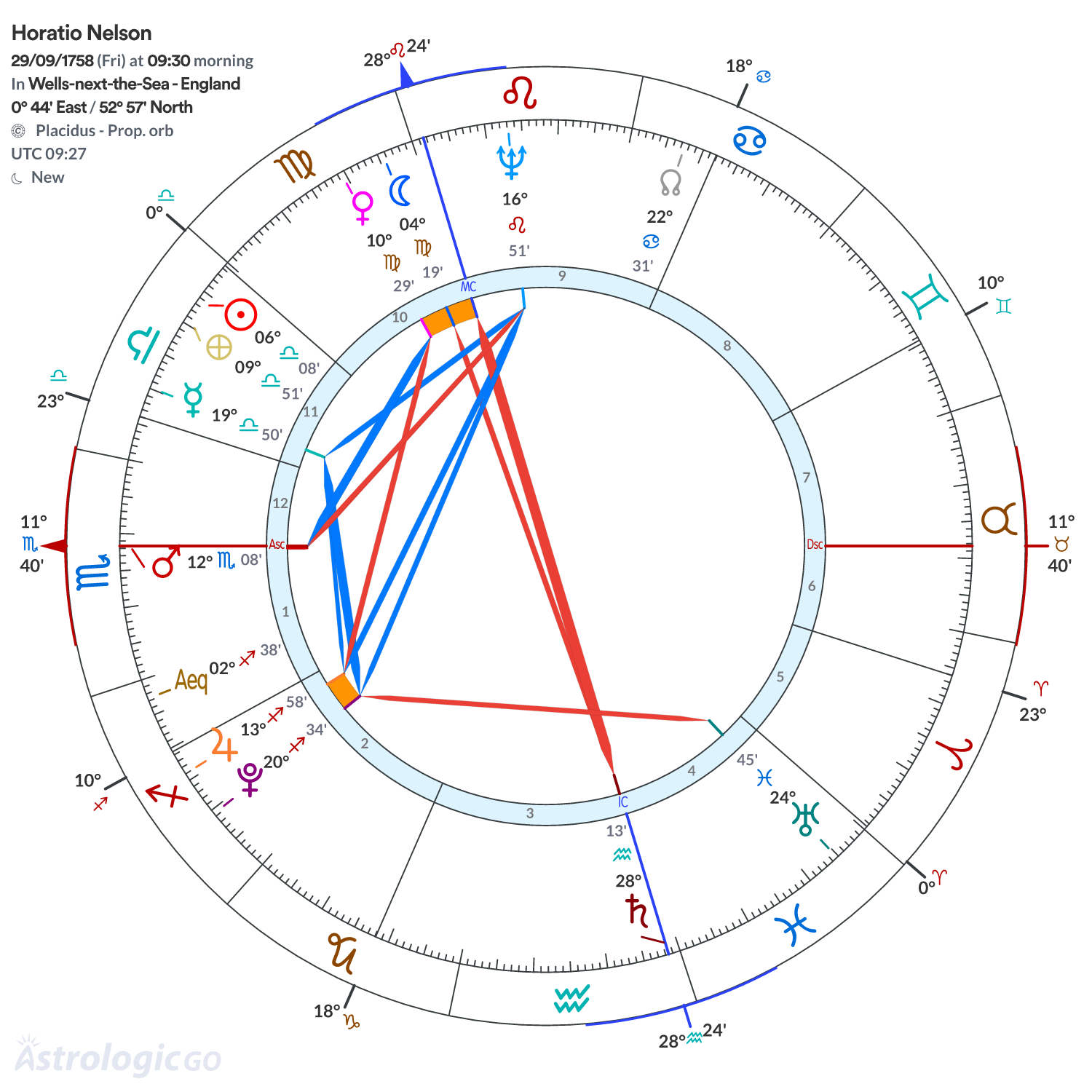 Chart wheel - Horatio Nelson
