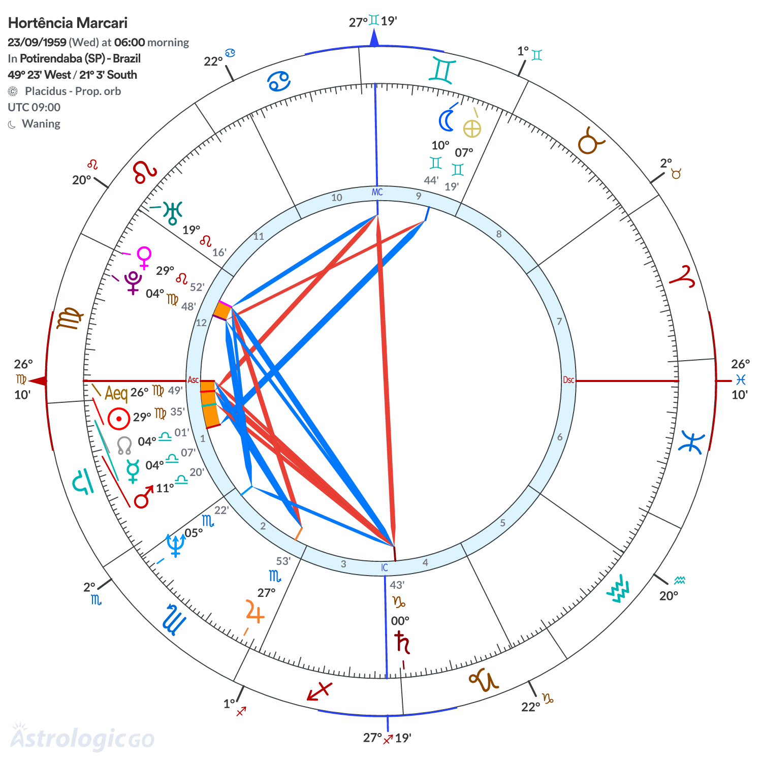 Chart wheel - Hortência Marcari