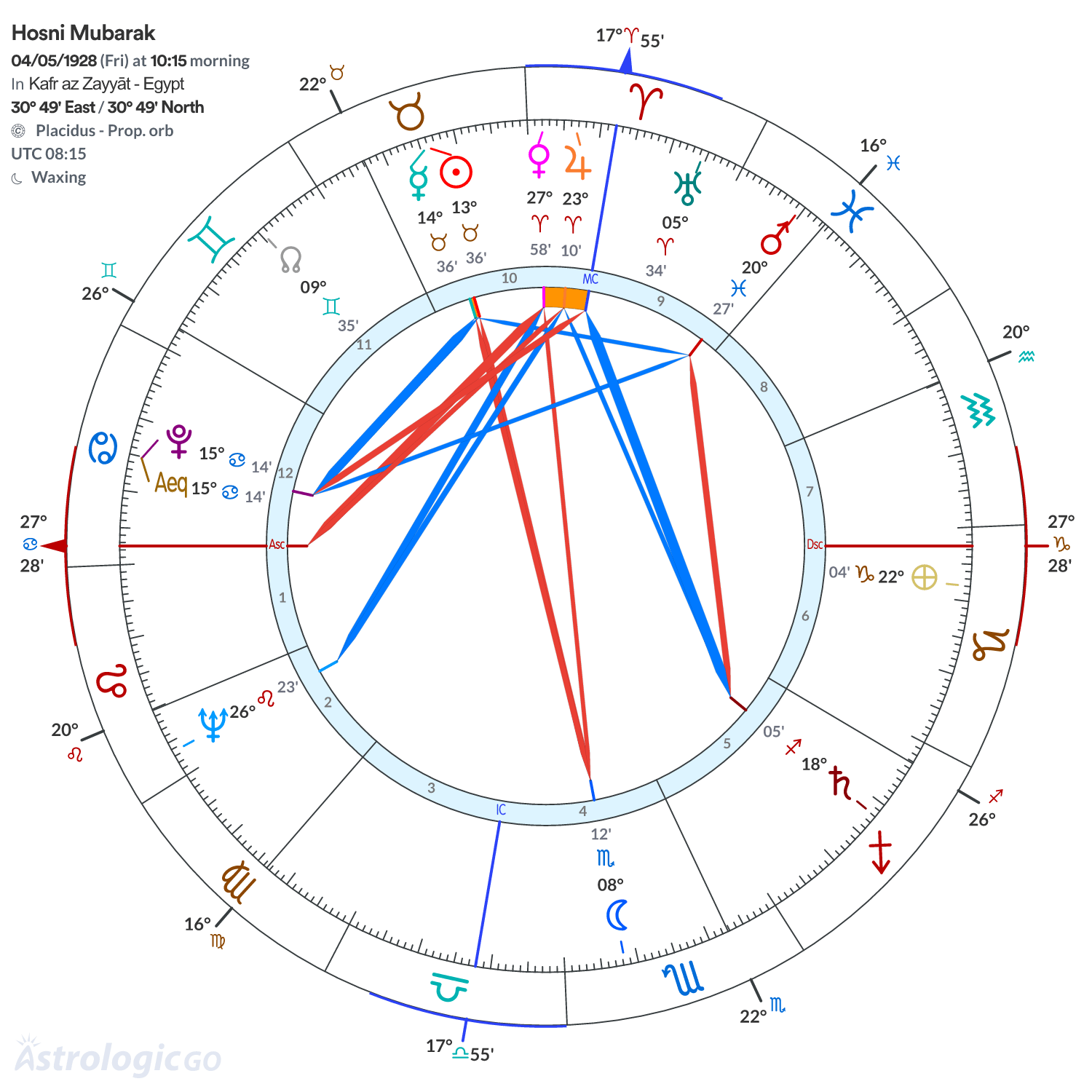 Chart wheel - Hosni Mubarak