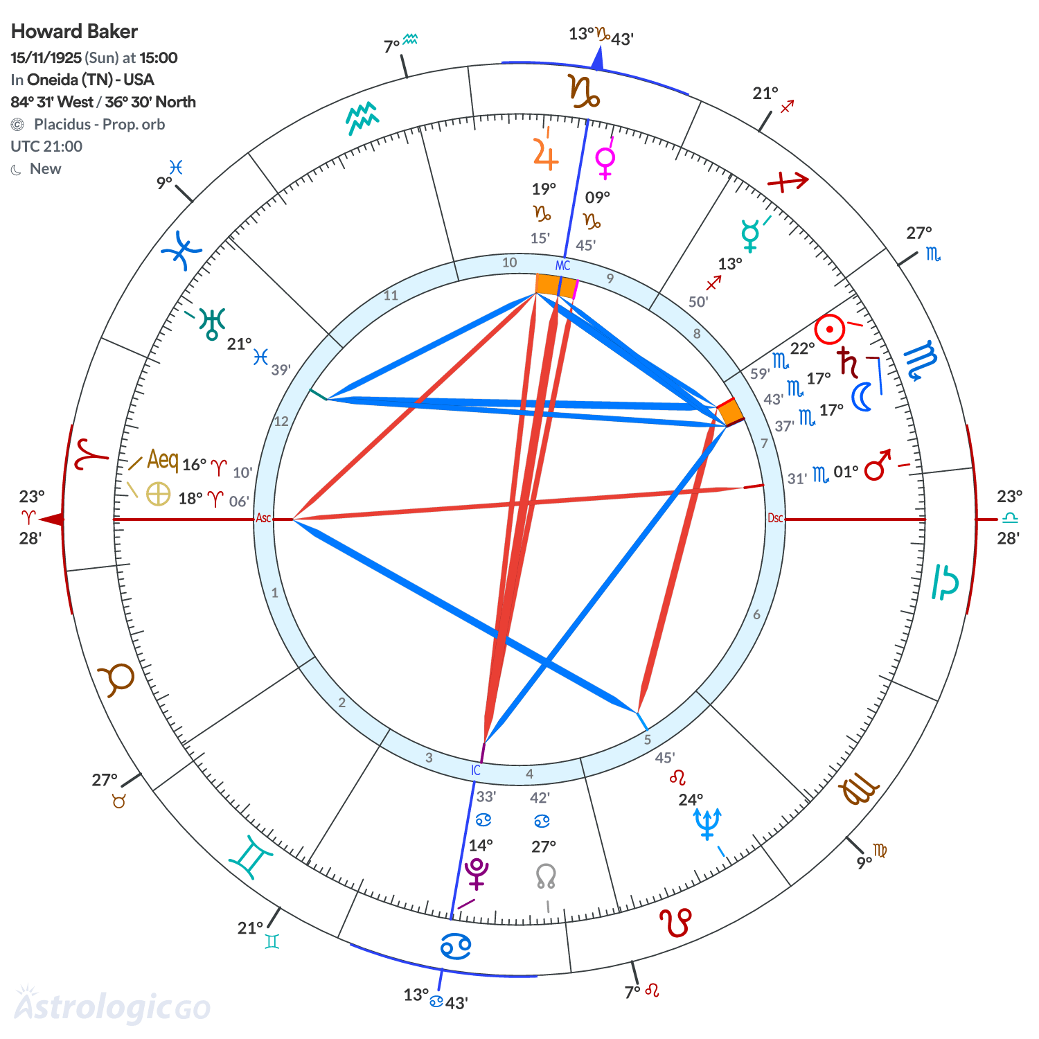 Chart wheel - Howard Baker
