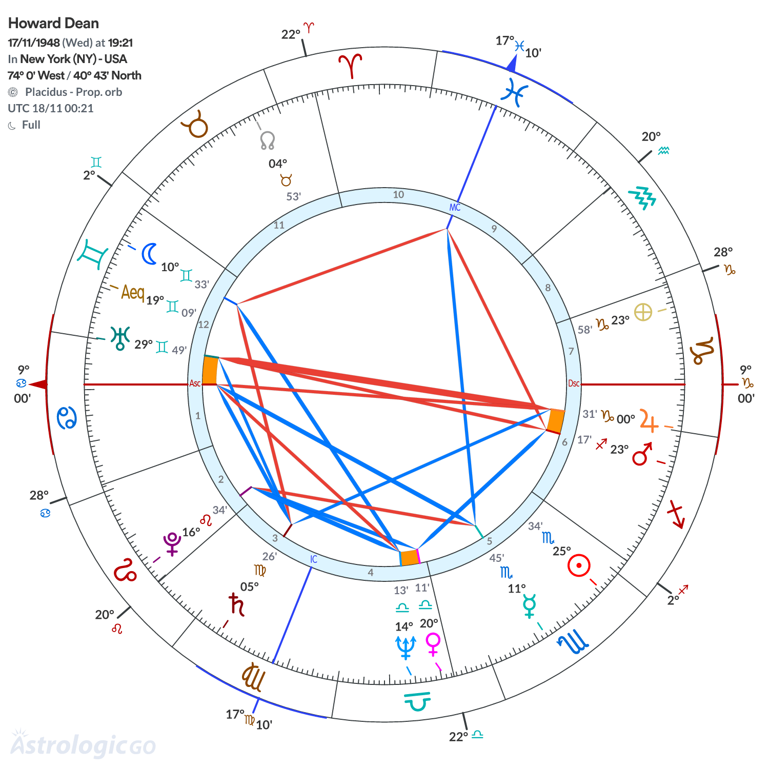 Chart wheel - Howard Dean