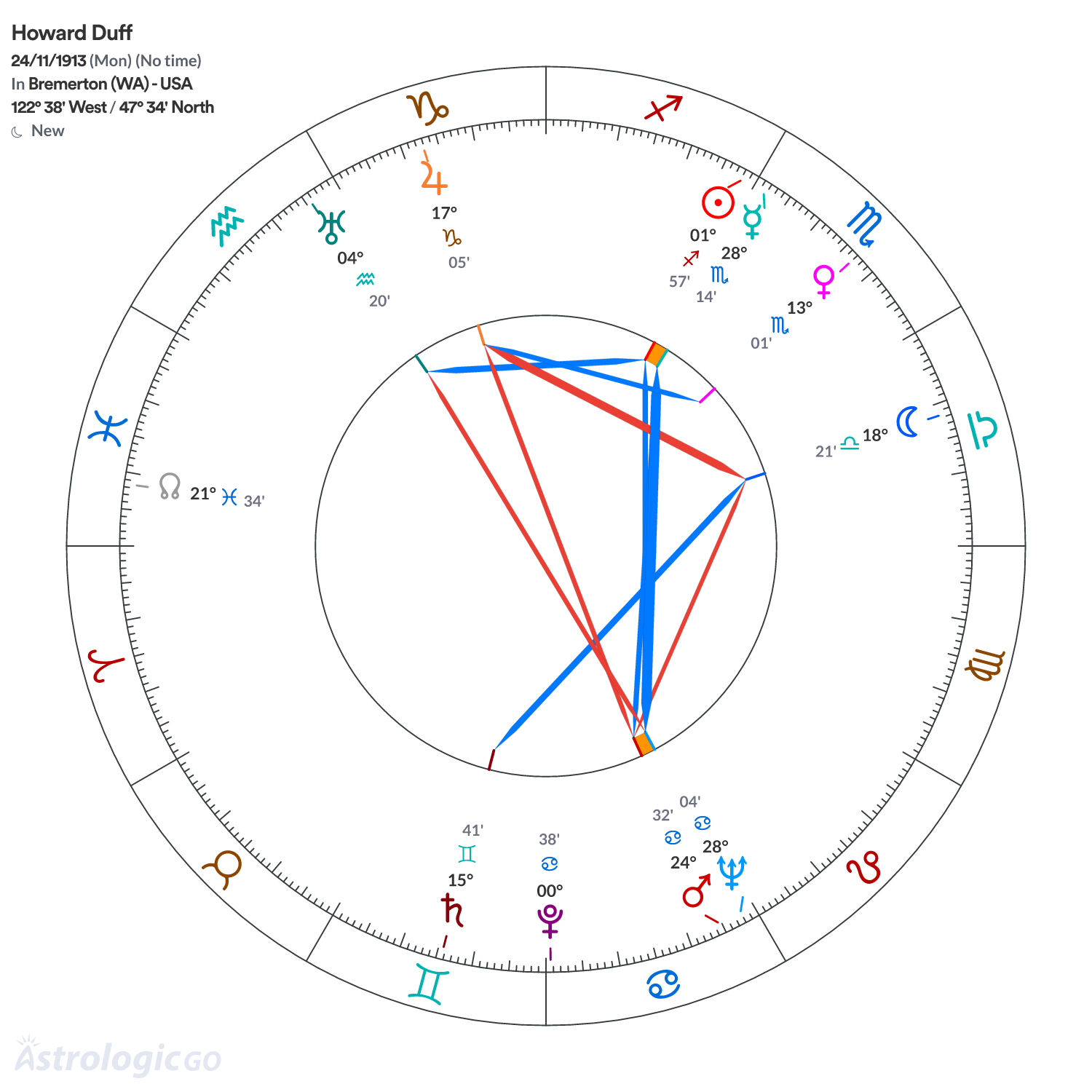 Chart wheel - Howard Duff