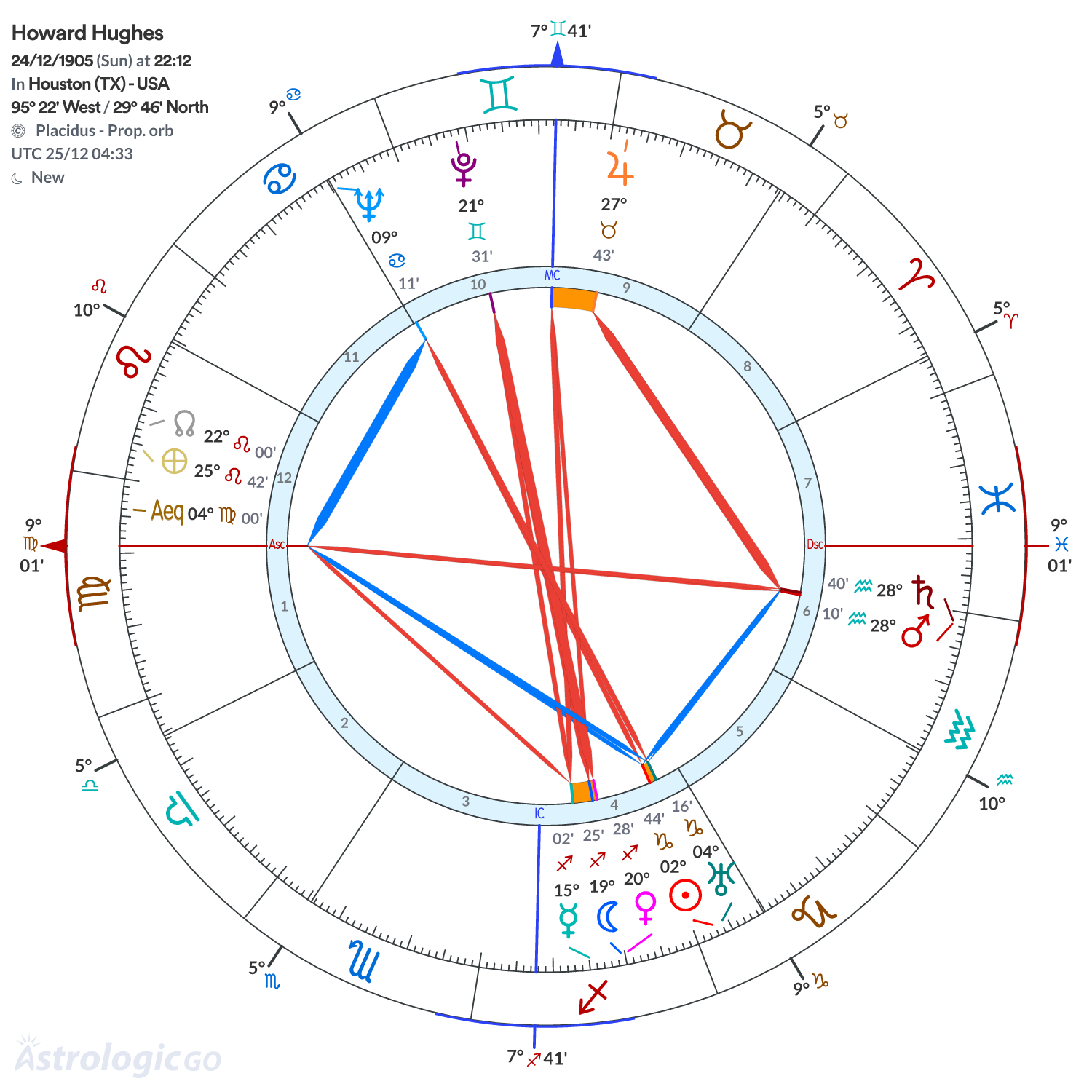 Chart wheel - Howard Hughes