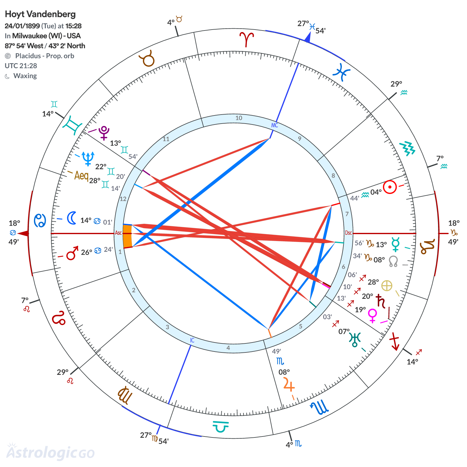 Chart wheel - Hoyt Vandenberg