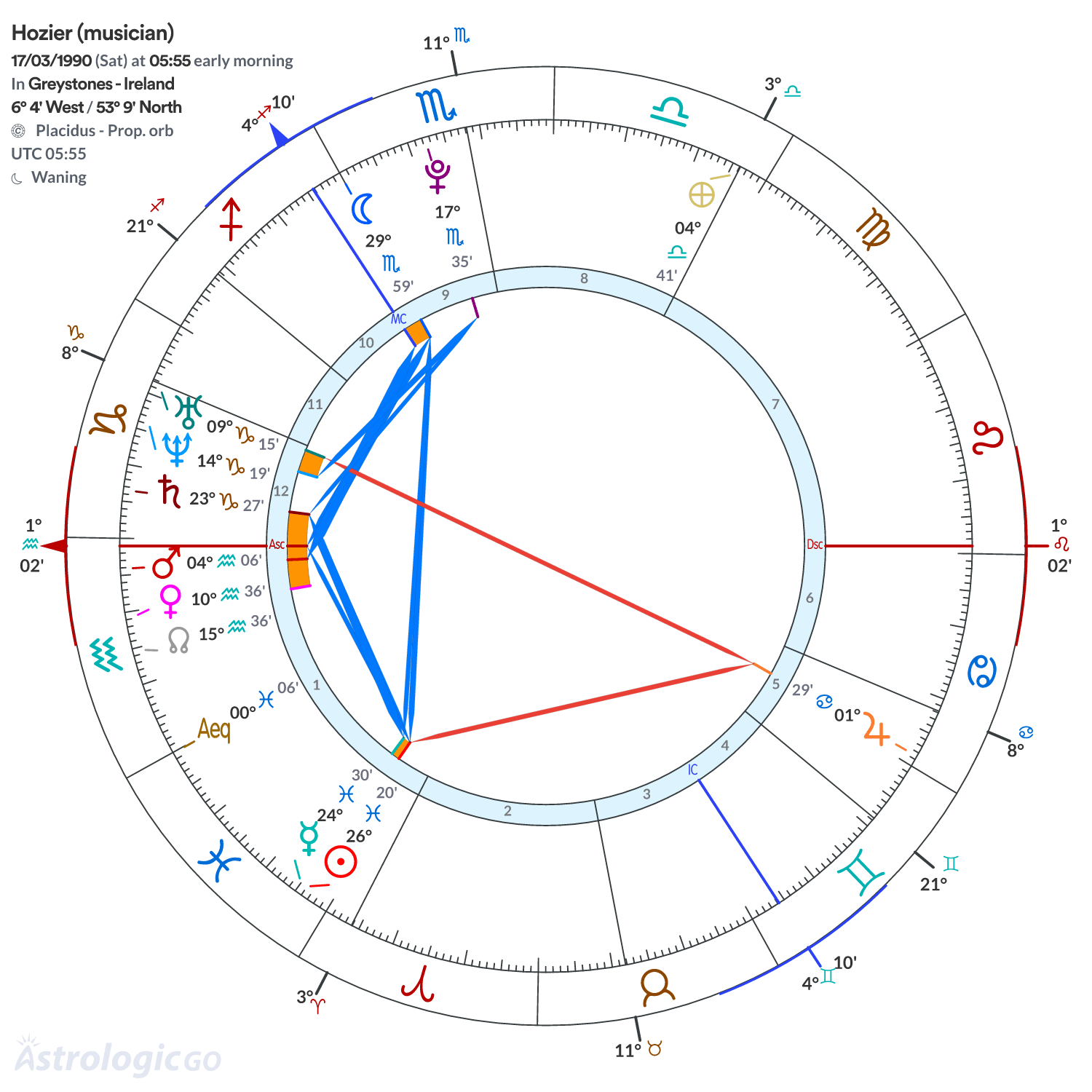 Chart wheel - Hozier (musician)