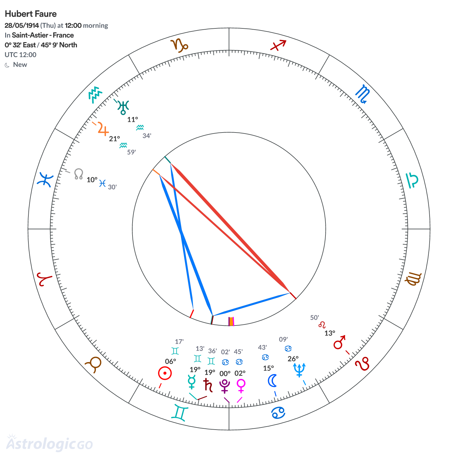 Chart wheel - Hubert Faure