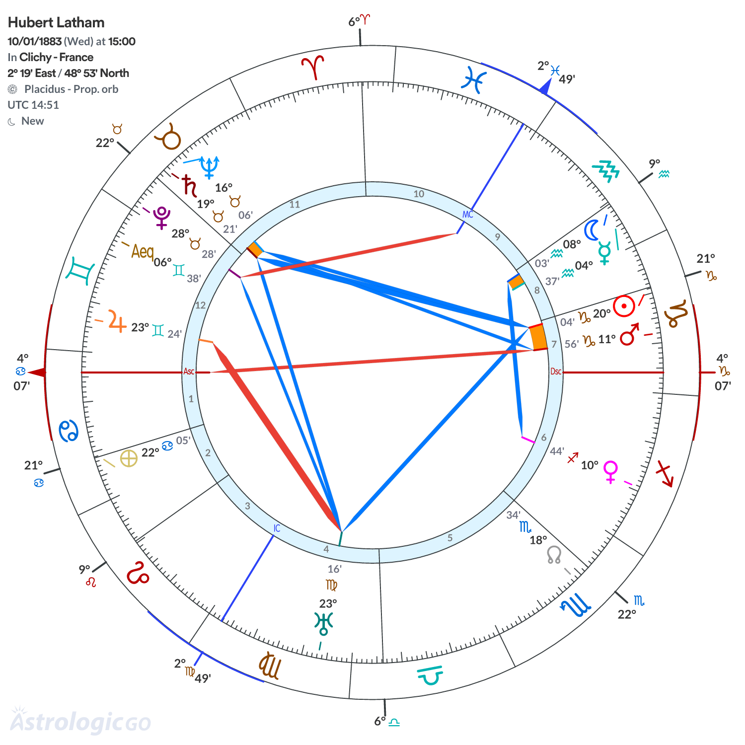 Chart wheel - Hubert Latham