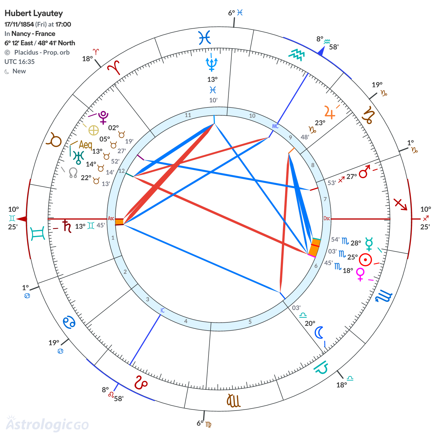 Chart wheel - Hubert Lyautey
