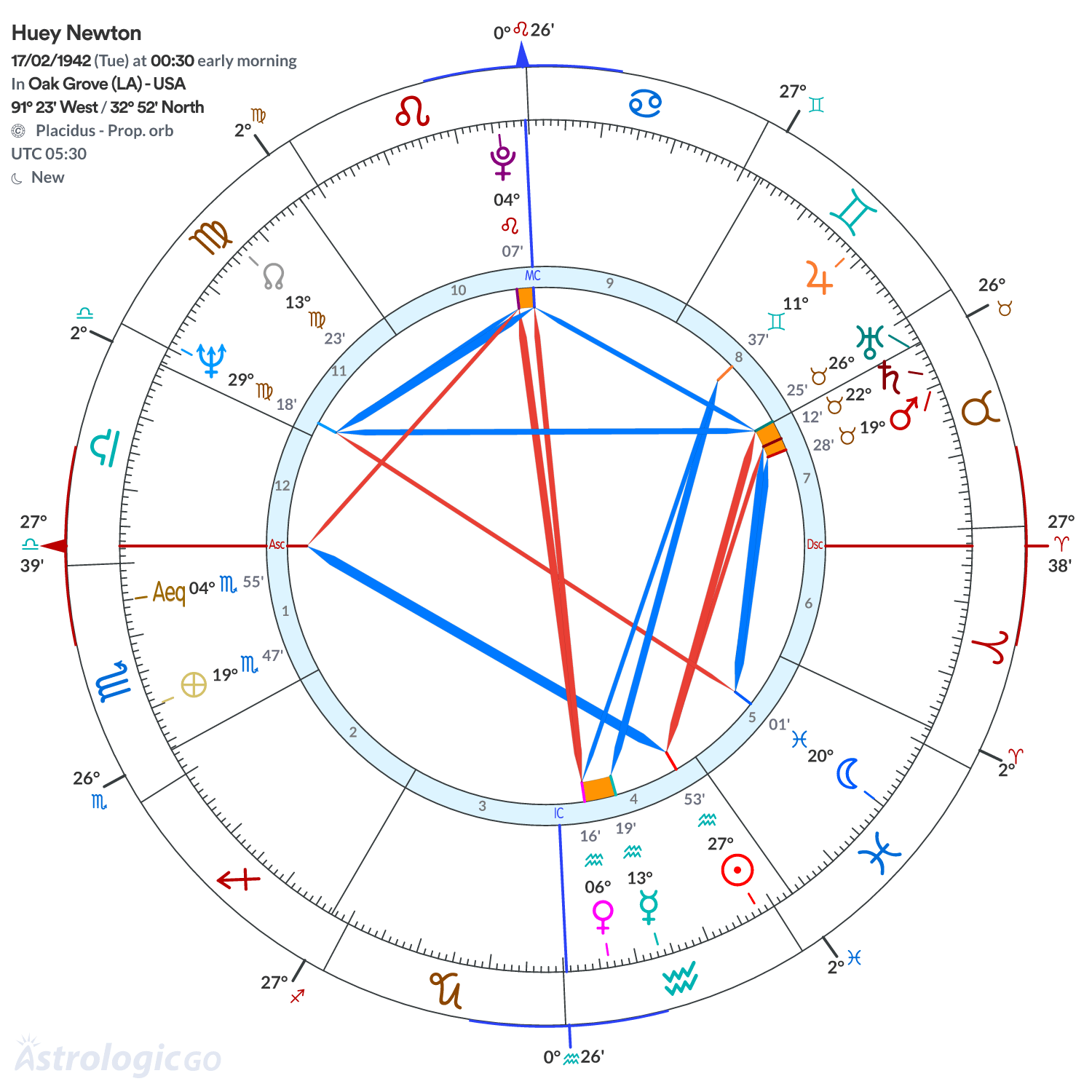 Chart wheel - Huey Newton