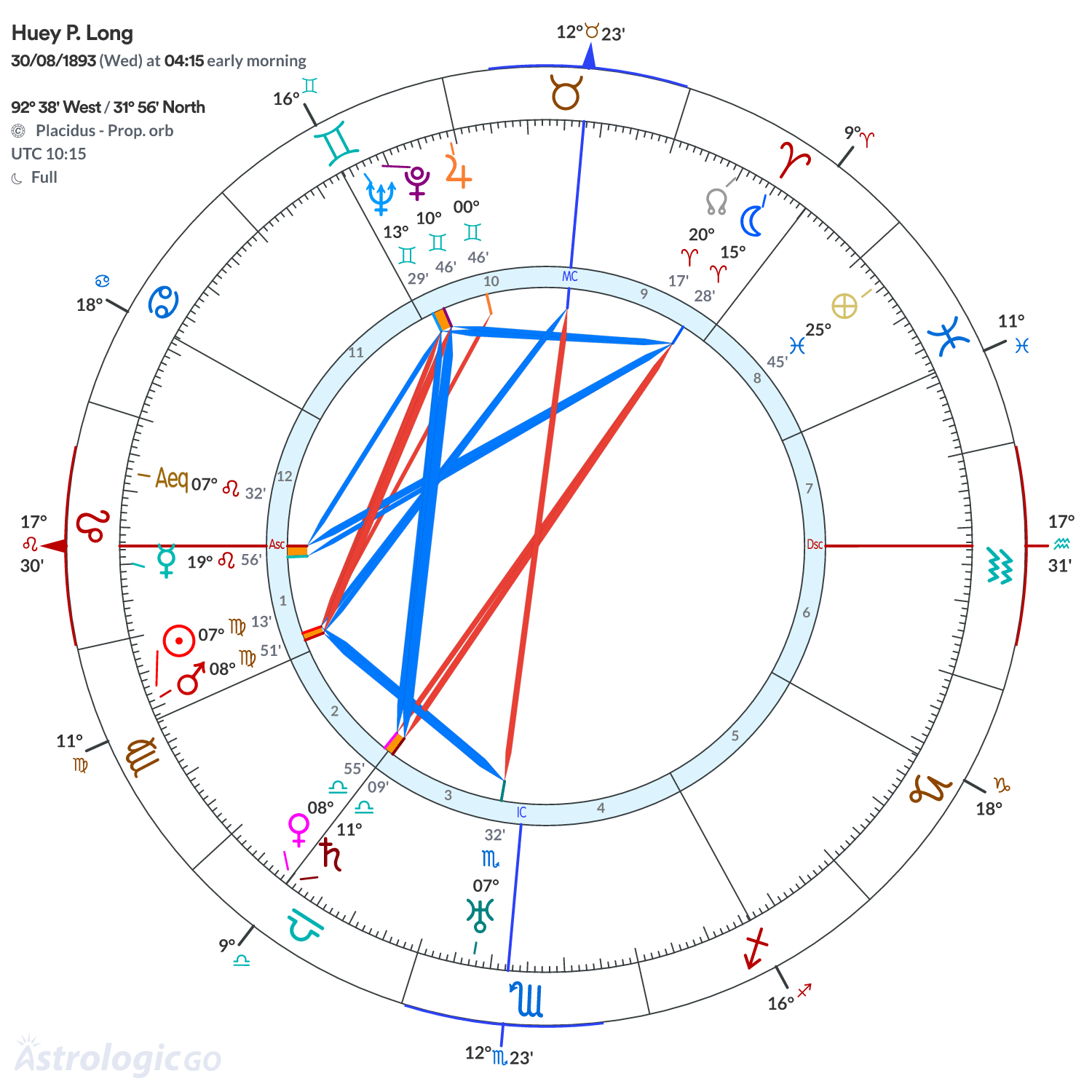 Chart wheel - Huey P. Long
