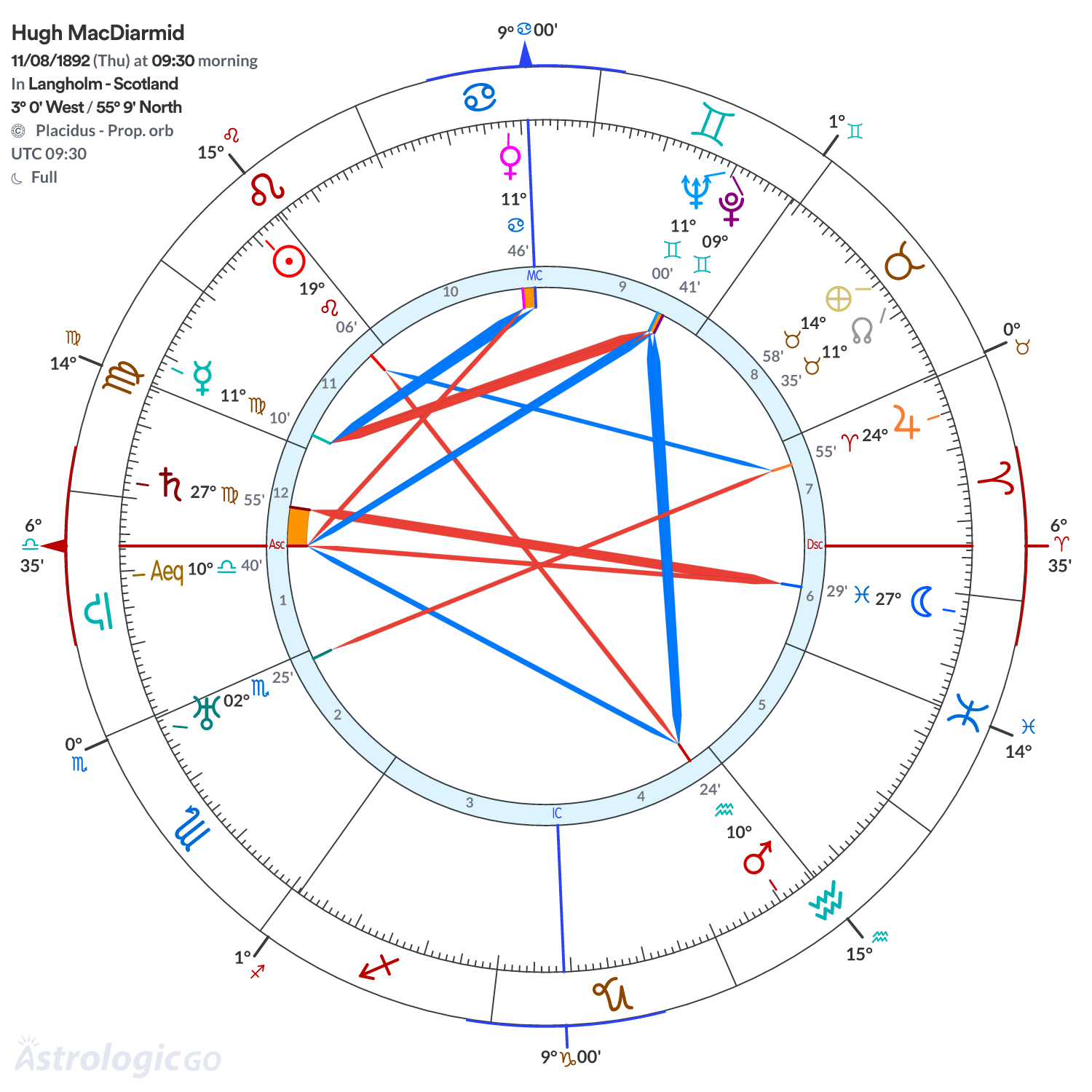 Chart wheel - Hugh MacDiarmid
