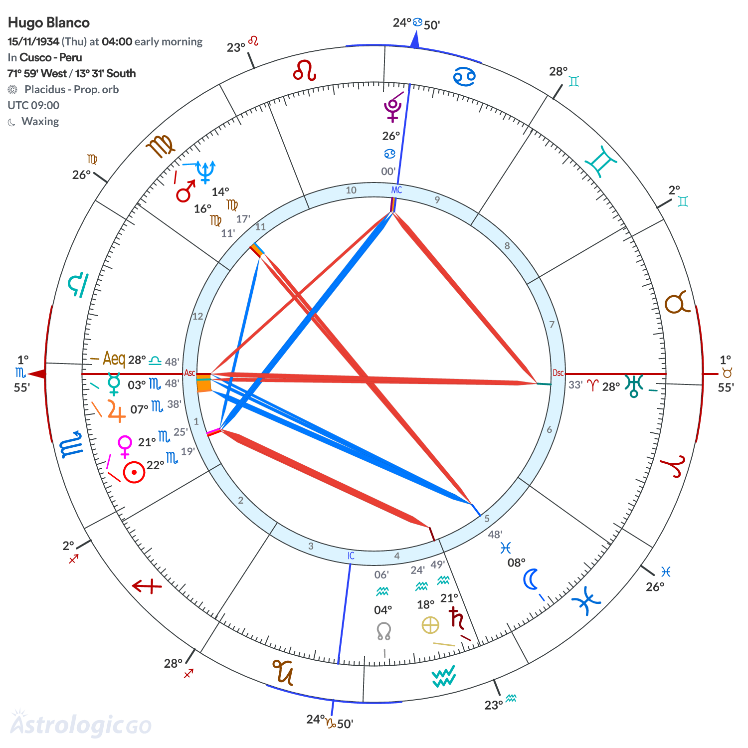 Chart wheel - Hugo Blanco