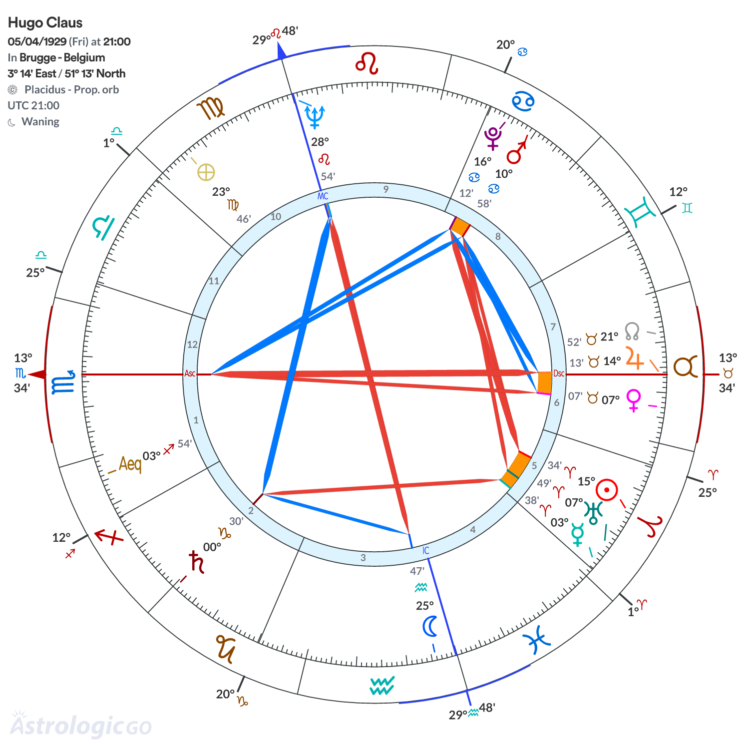 Chart wheel - Hugo Claus
