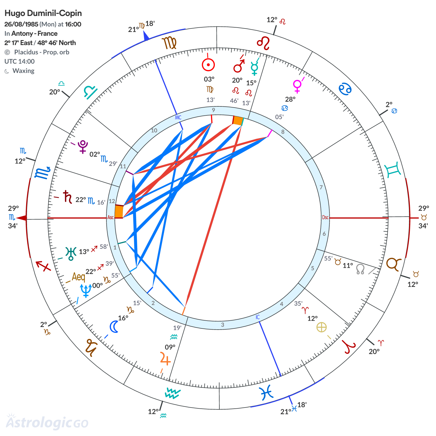 Chart wheel - Hugo Duminil-Copin