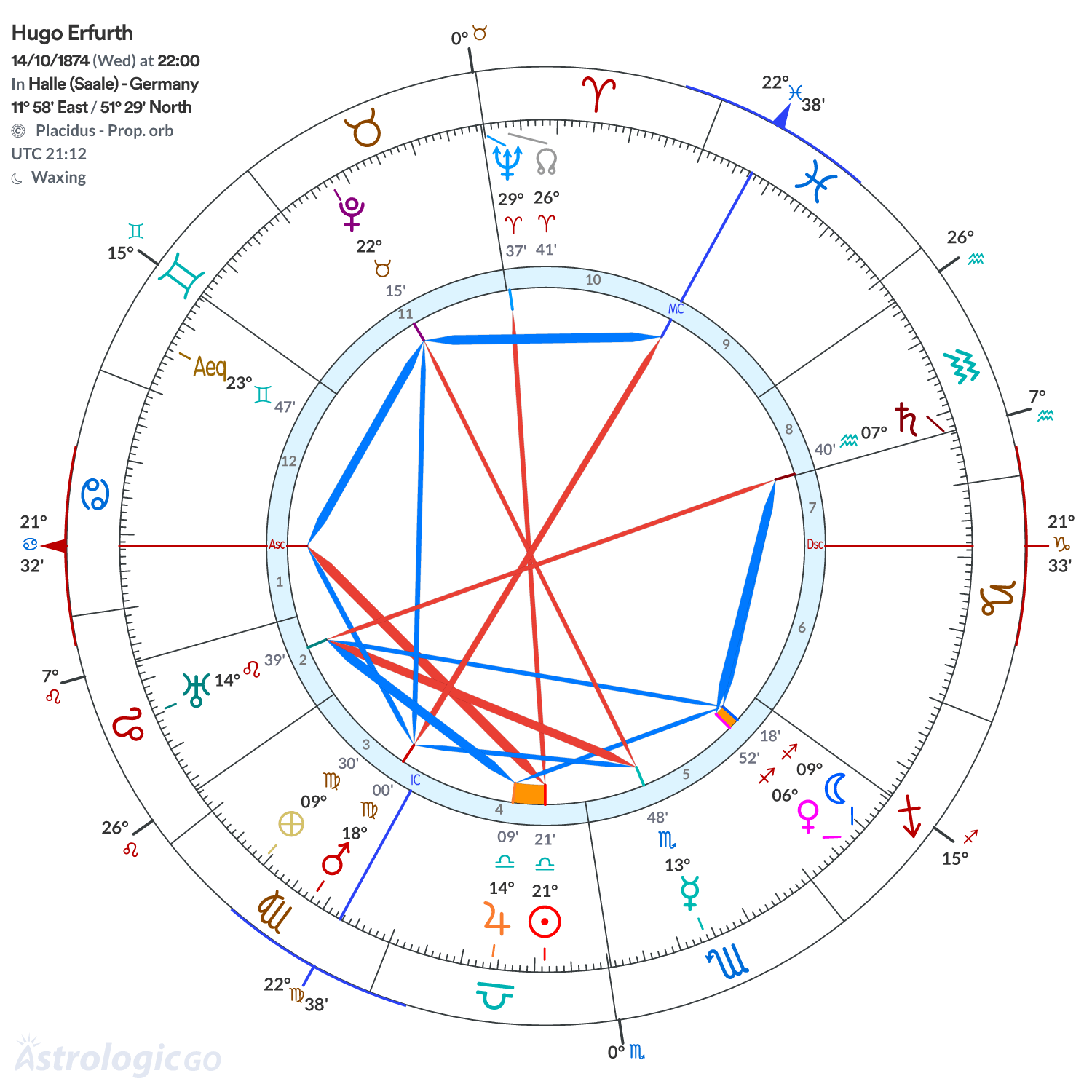 Chart wheel - Hugo Erfurth