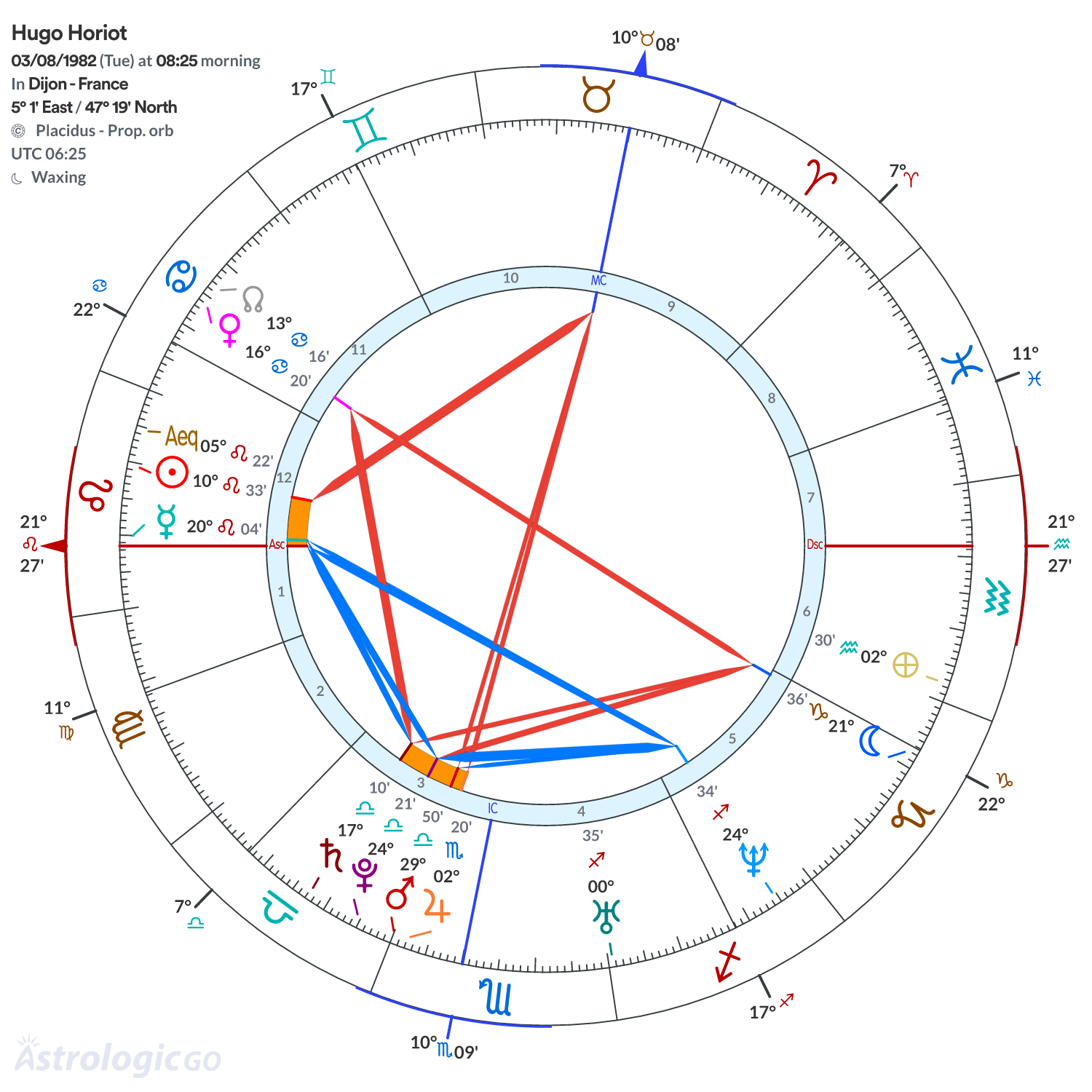 Chart wheel - Hugo Horiot