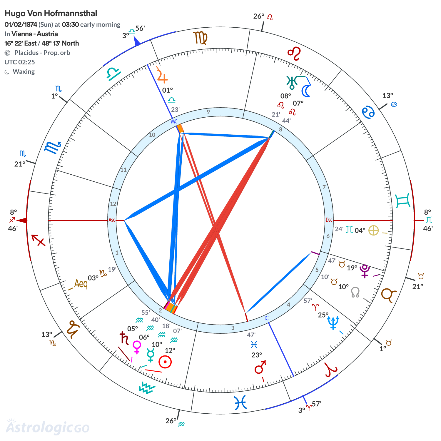 Chart wheel - Hugo Von Hofmannsthal