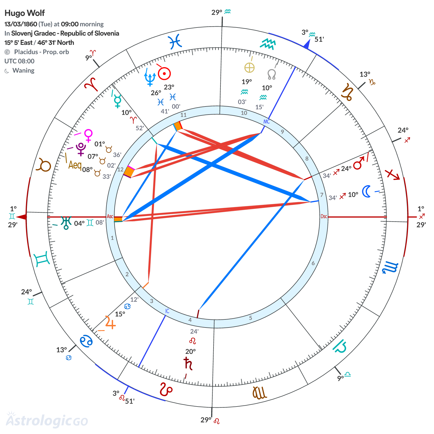 Chart wheel - Hugo Wolf