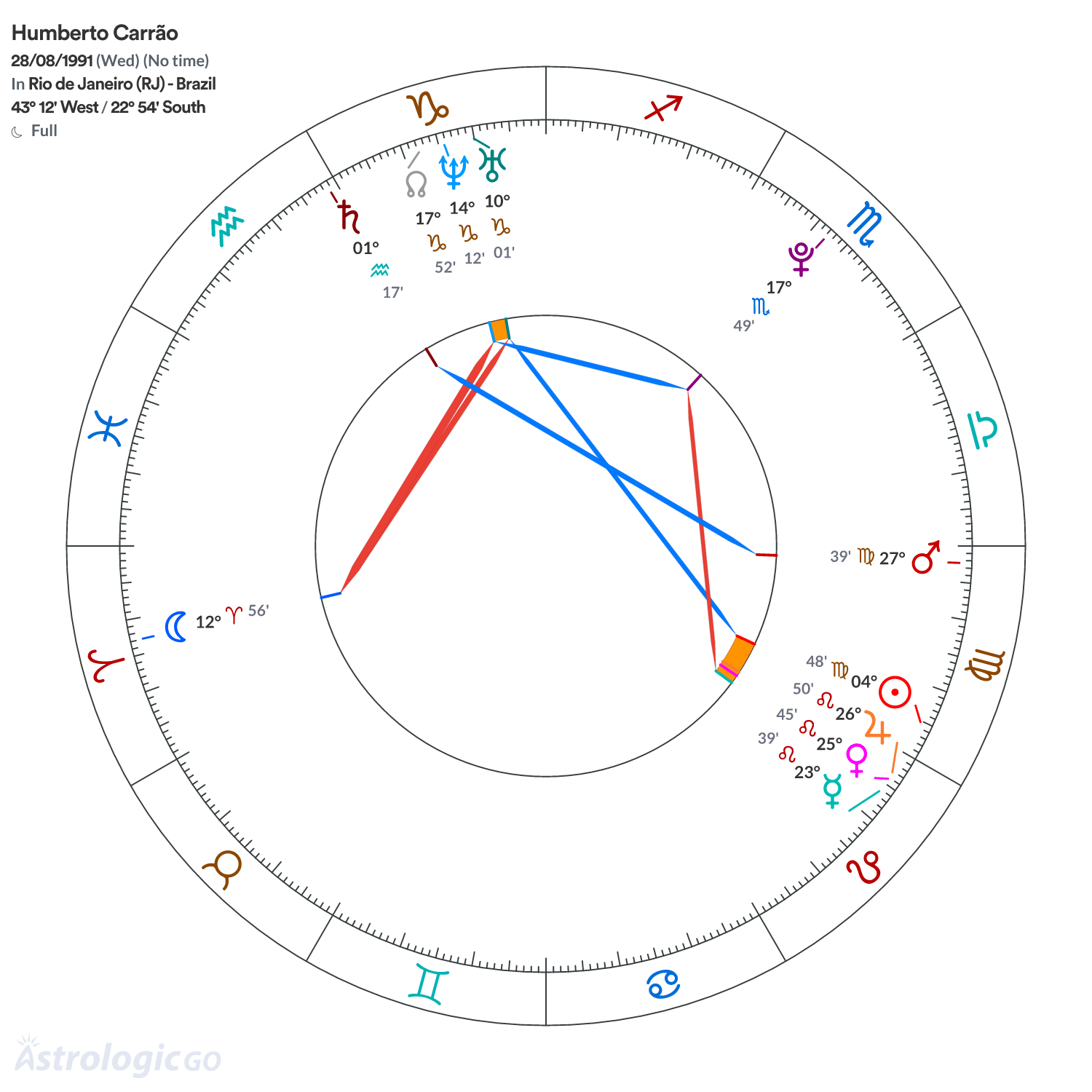 Chart wheel - Humberto Carrão
