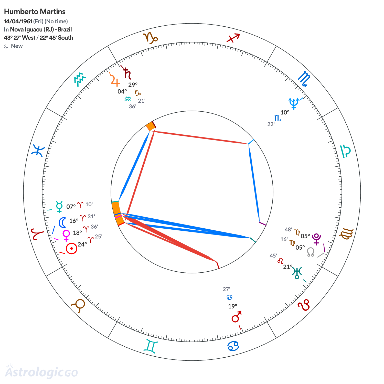 Chart wheel - Humberto Martins