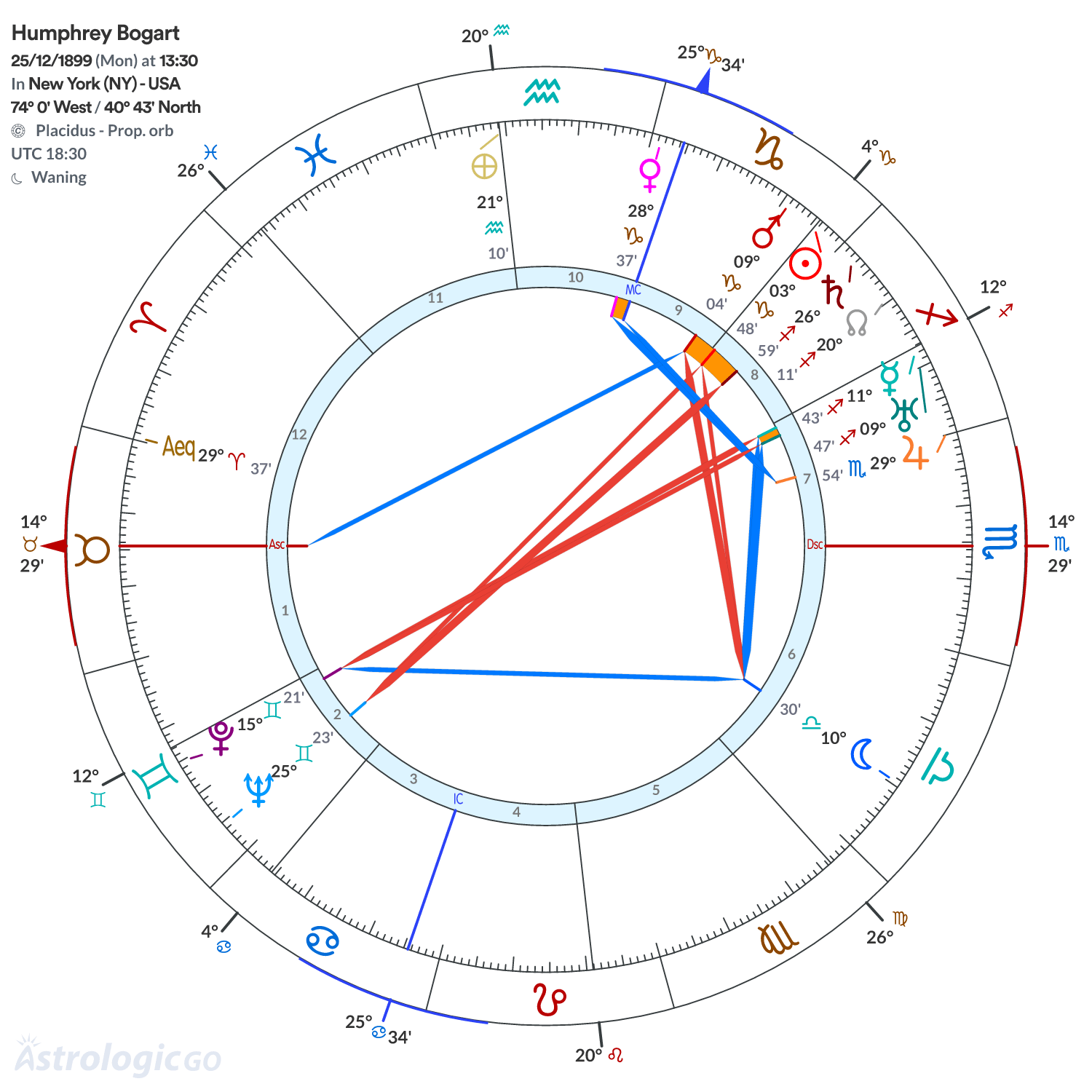 Chart wheel - Humphrey Bogart