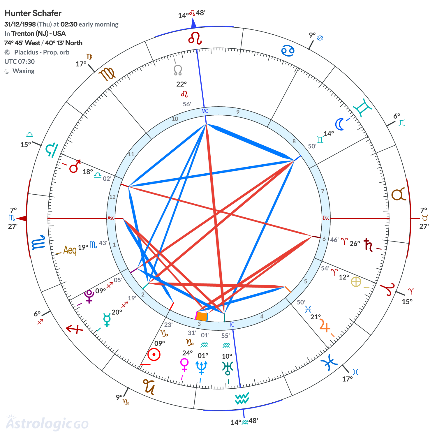 Chart wheel - Hunter Schafer