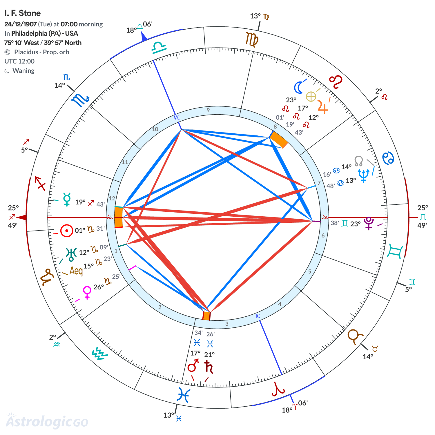 Chart wheel - I. F. Stone